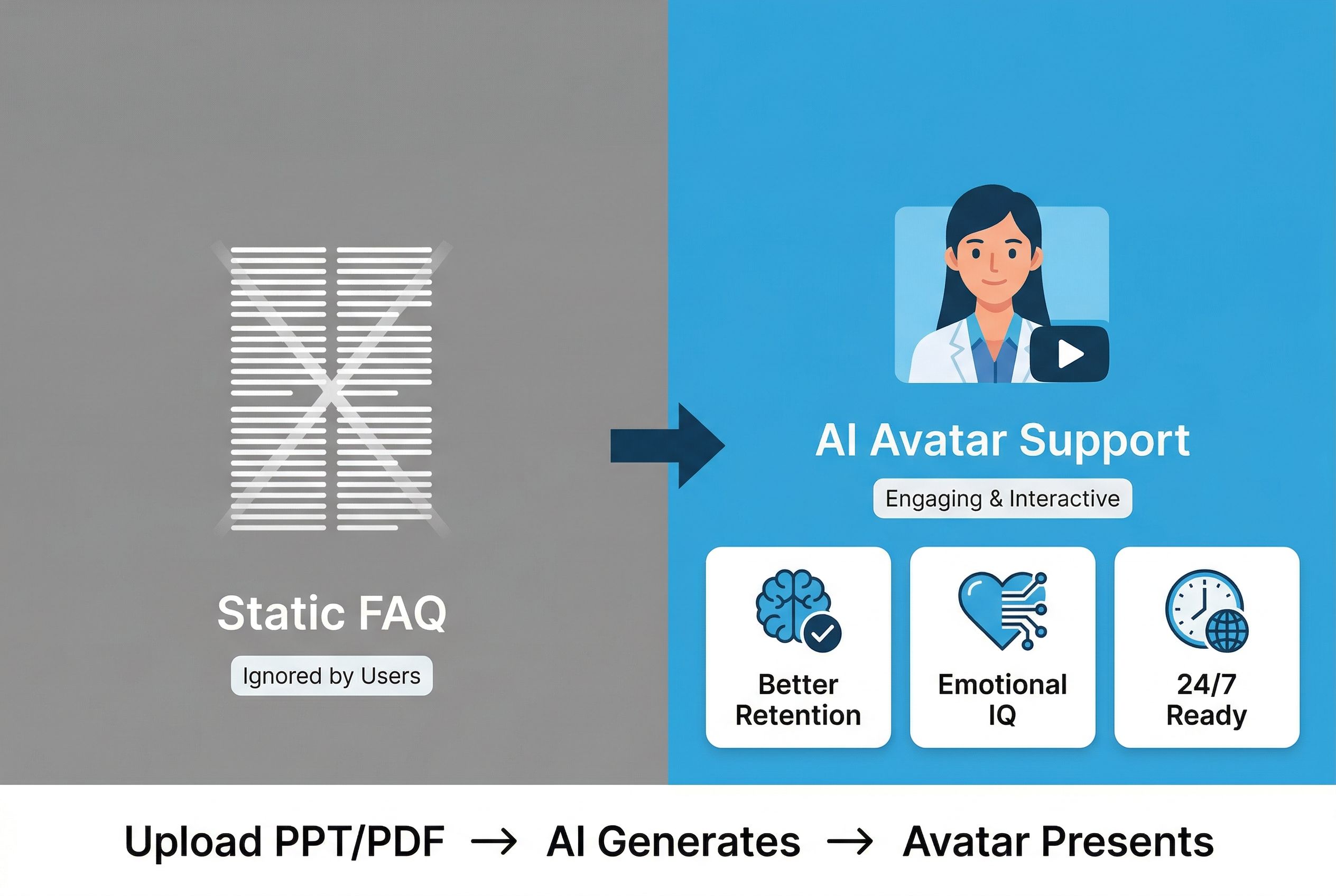highlighting three key advantages of digital presenters: improved visual retention, emotional intelligence through personalized connections, and 24/7 availability, with a footer workflow showing how uploaded documents are automatically converted into professional avatar-led presentations