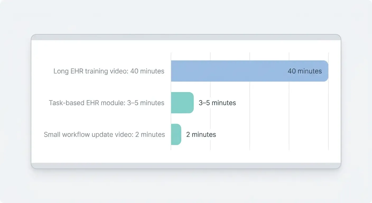 Bar chart comparing 40-minute EHR training videos with 3–5 minute modules and 2-minute update videos..webp