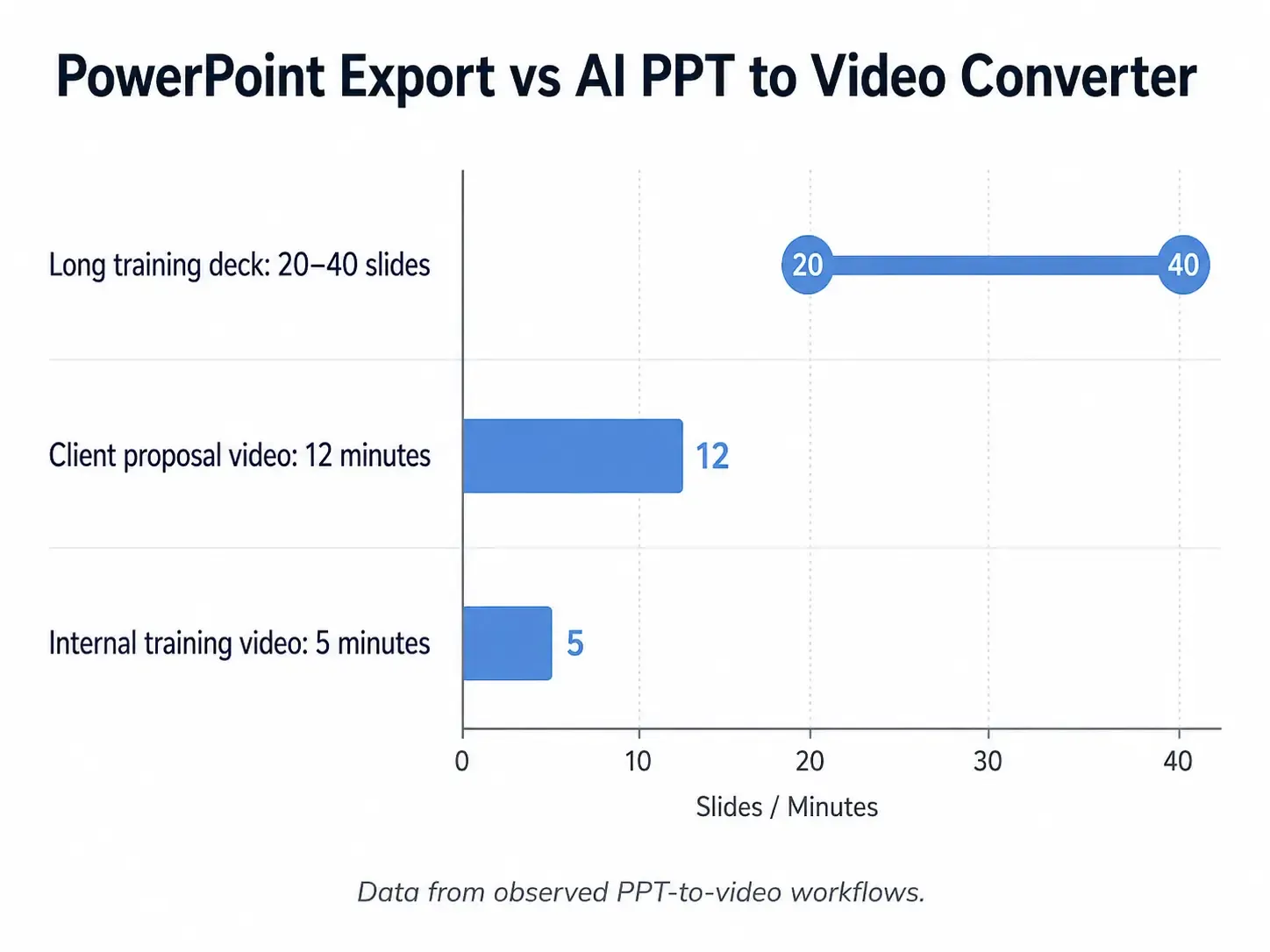 Bar chart comparing real PPT-to-video workflow examples 20–40 slide training decks.webp