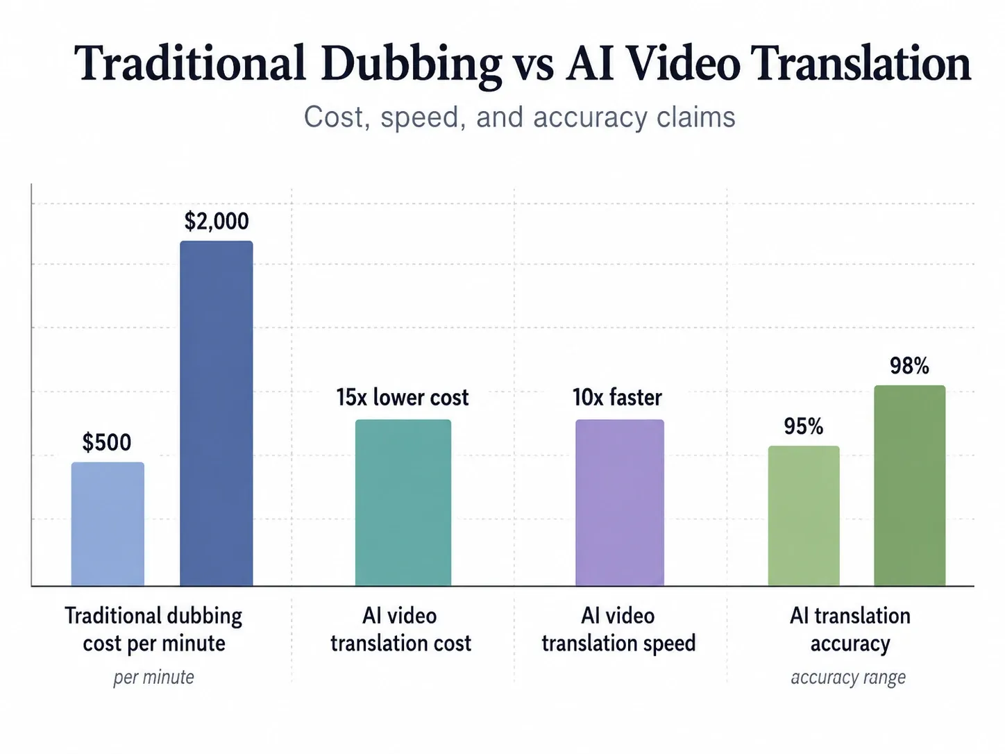Bar chart comparing traditional dubbing cost of $500–$2,000 per minute with AI video translation claims of 15x lower cost, 10x faster speed, and 95–98% accuracy..webp