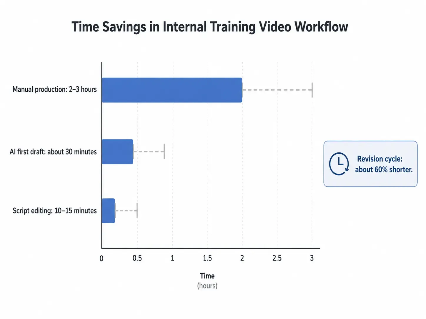 Bar chart showing internal training video workflow data 2–3 hours manual production, 30-minute AI first draft, 10–15 minutes script editing, and 60% shorter revision cycles..webp