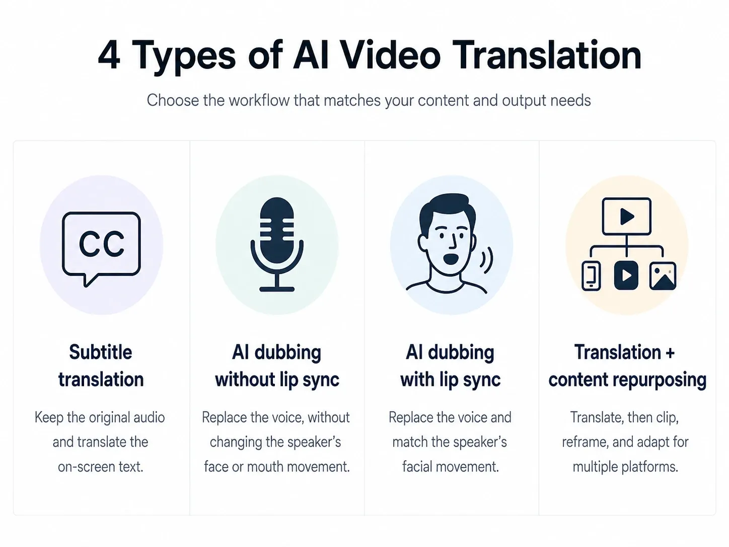 Comparison chart showing four AI video translation workflows subtitle translation, AI dubbing without lip sync, AI dubbing with lip sync, and translation plus repurposing..webp