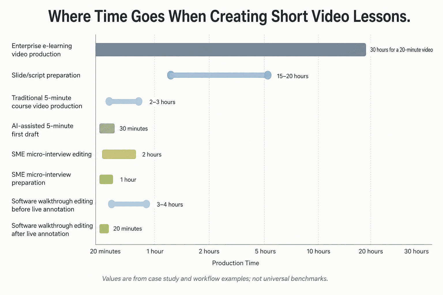 Horizontal bar chart comparing authentic production time examples for short video lesson workflows, including 30 hours for a 20-minute enterprise video, 2–3 hours for a traditional 5-minute video, and 30 minutes for an AI-.png