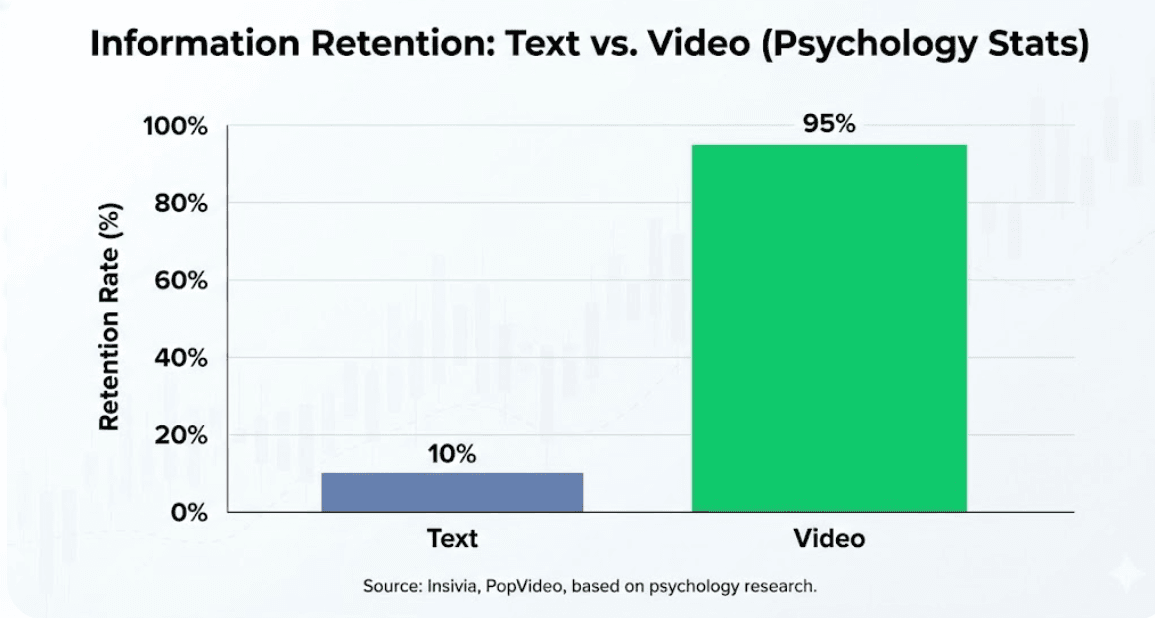 Information Retention Text vs. Video (Psychology Stats).png