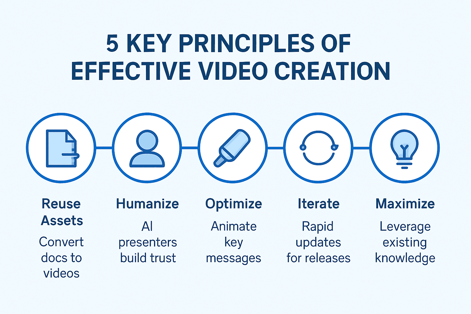 Effective video creation begins with maximizing your existing product knowledge.