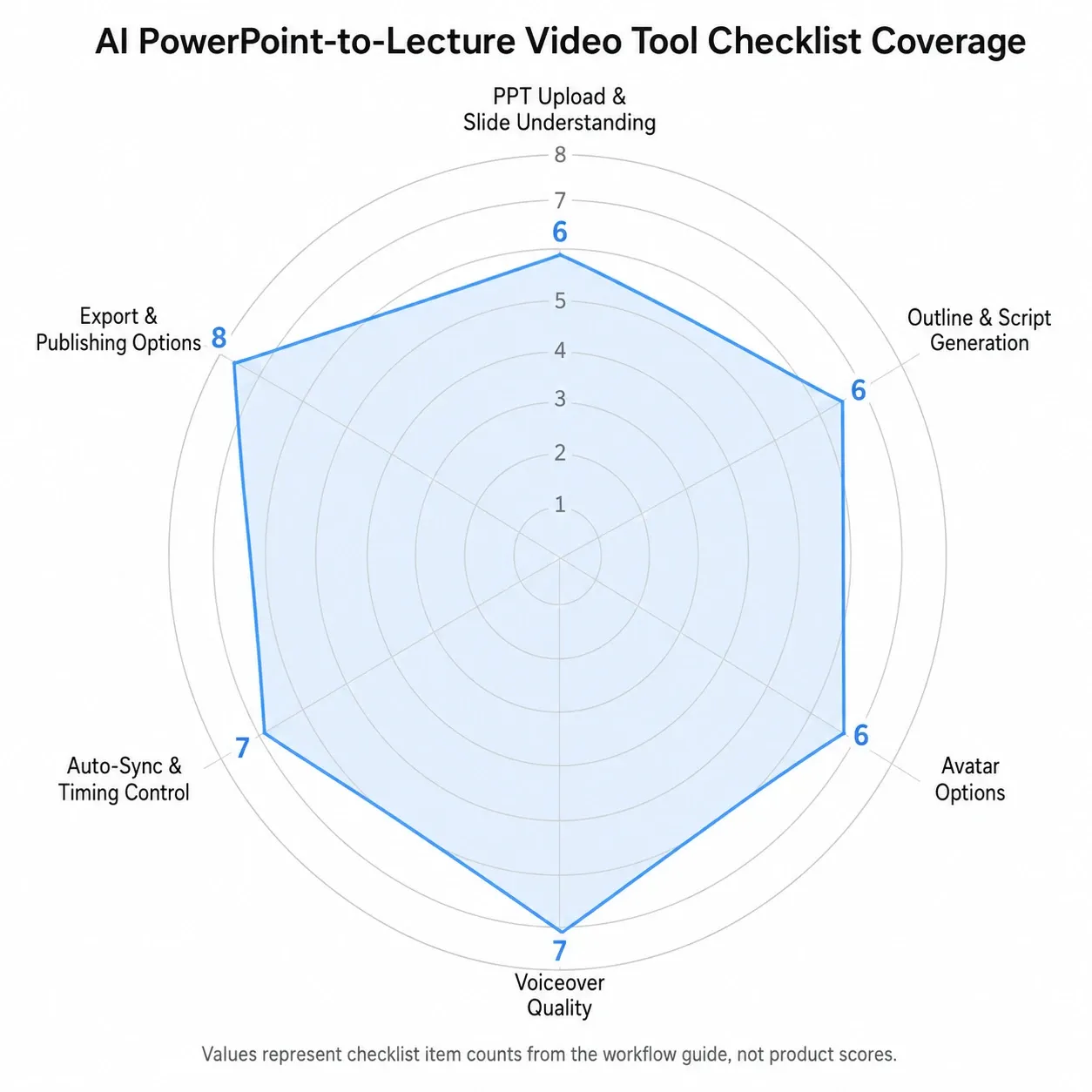 Radar chart showing AI PowerPoint-to-lecture video tool checklist item counts across upload, script, avatar, voiceover, sync, and export categories..webp
