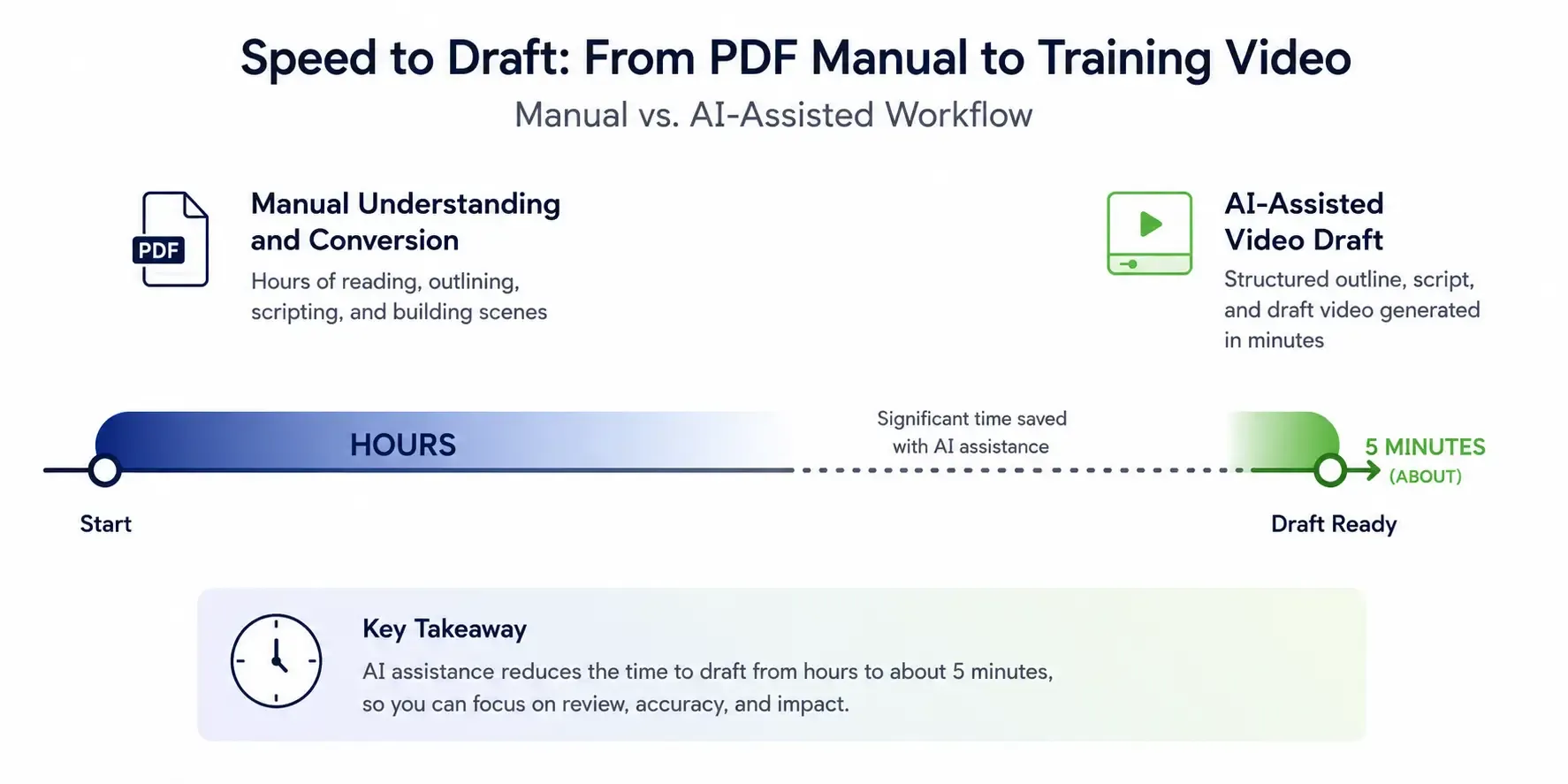 Speed to Draft From PDF Manual to Training Video.webp