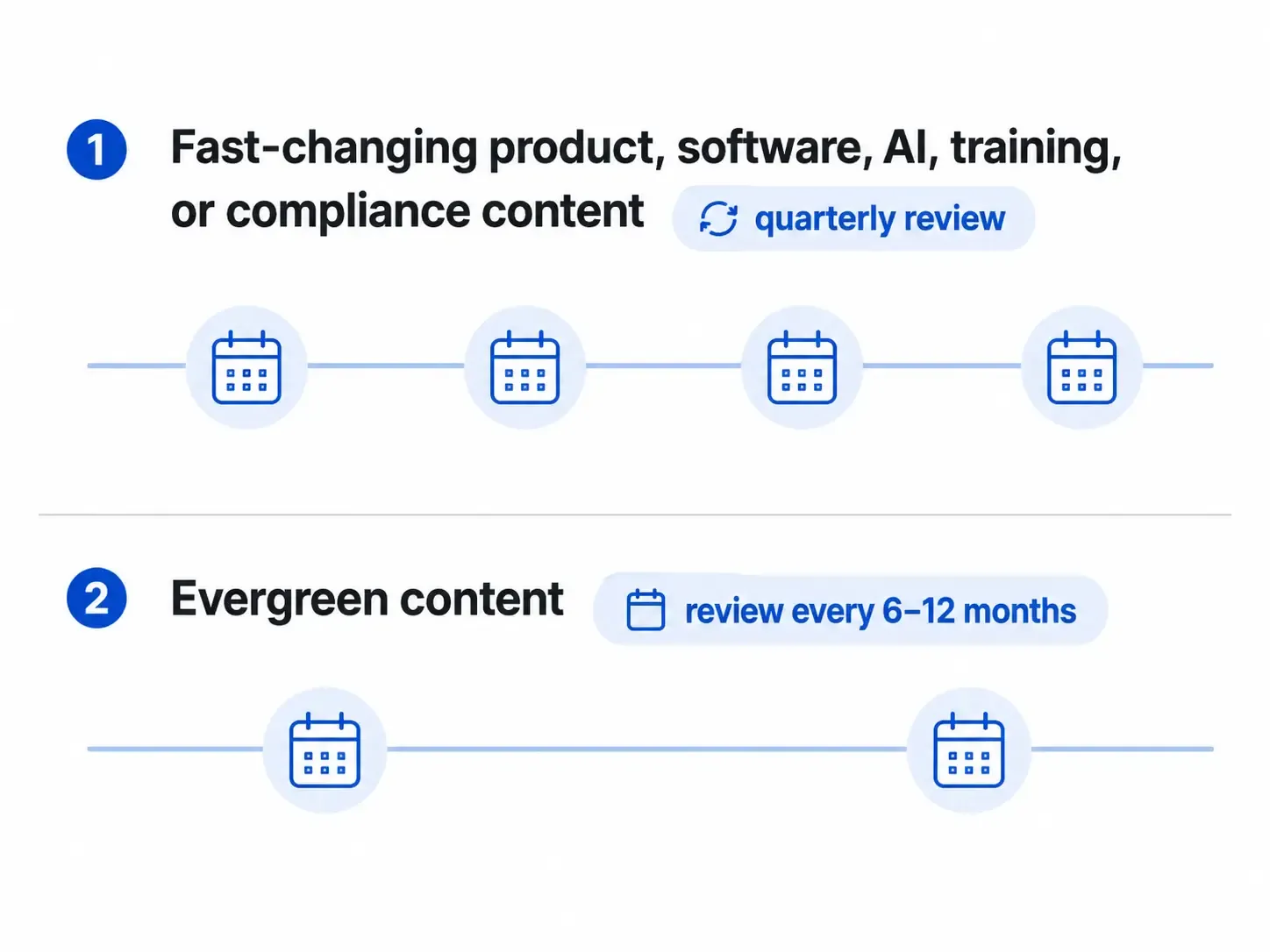 Gráfico de línea de tiempo que muestra revisiones trimestrales para contenido de video que cambia rápidamente y revisiones de 6 a 12 meses para contenido de video perenne.webp