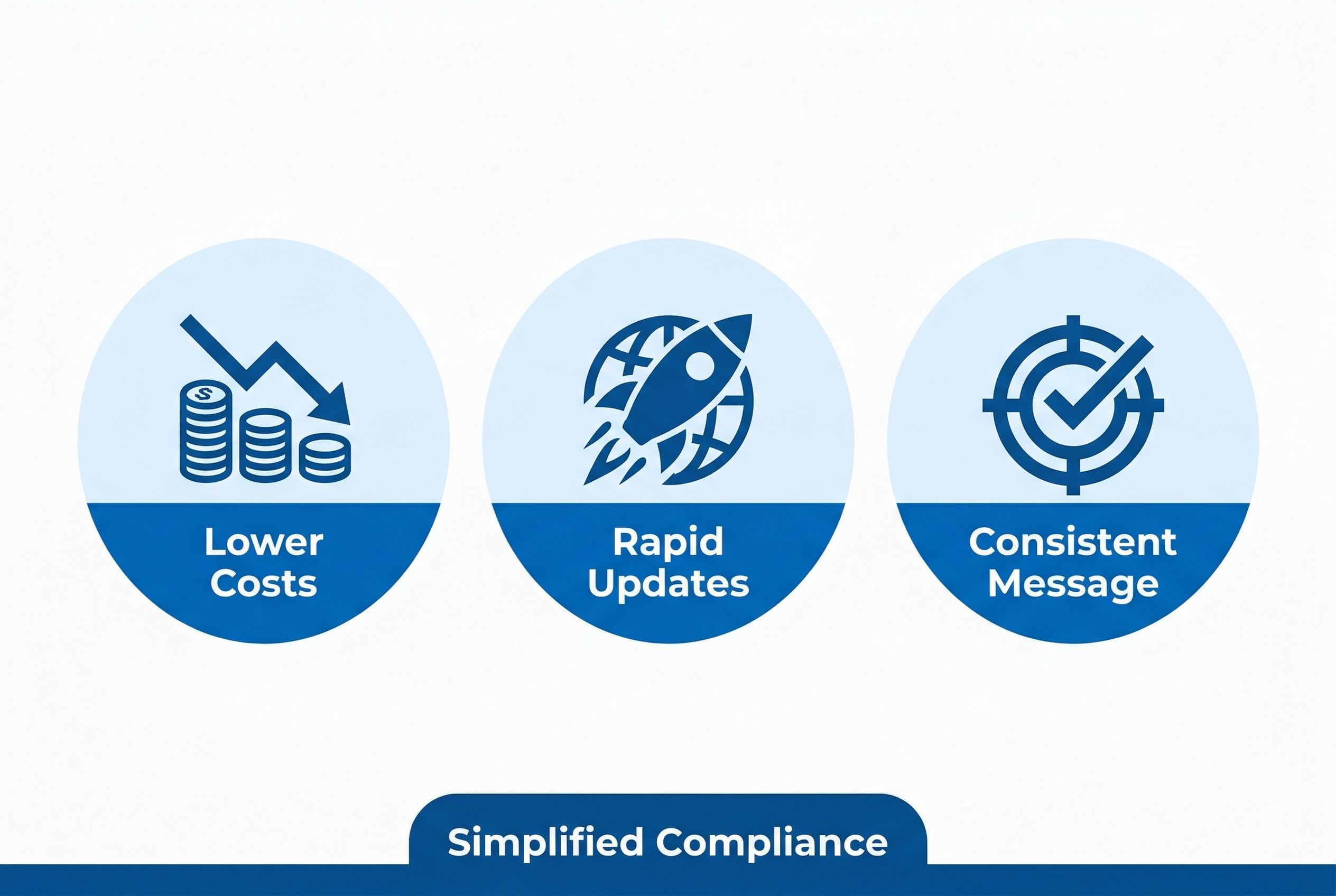three key benefits of automated workflow: lower production costs, rapid global distribution, and consistent messaging that reduces human error, all leading to simplified organizational compliance.
