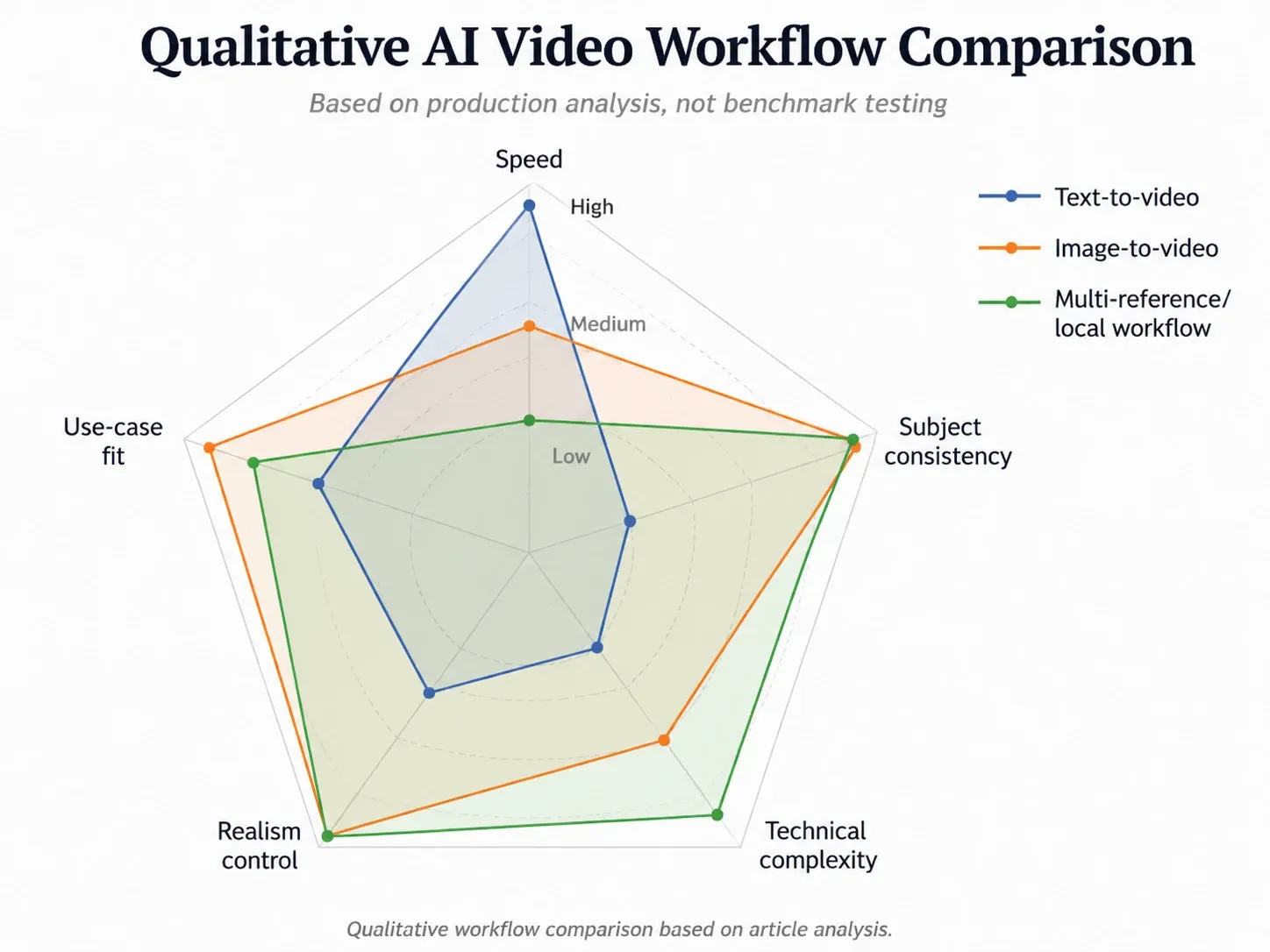 comparing text-to-video, image-to-video, and multi-reference local workflows for realistic AI video production..webp