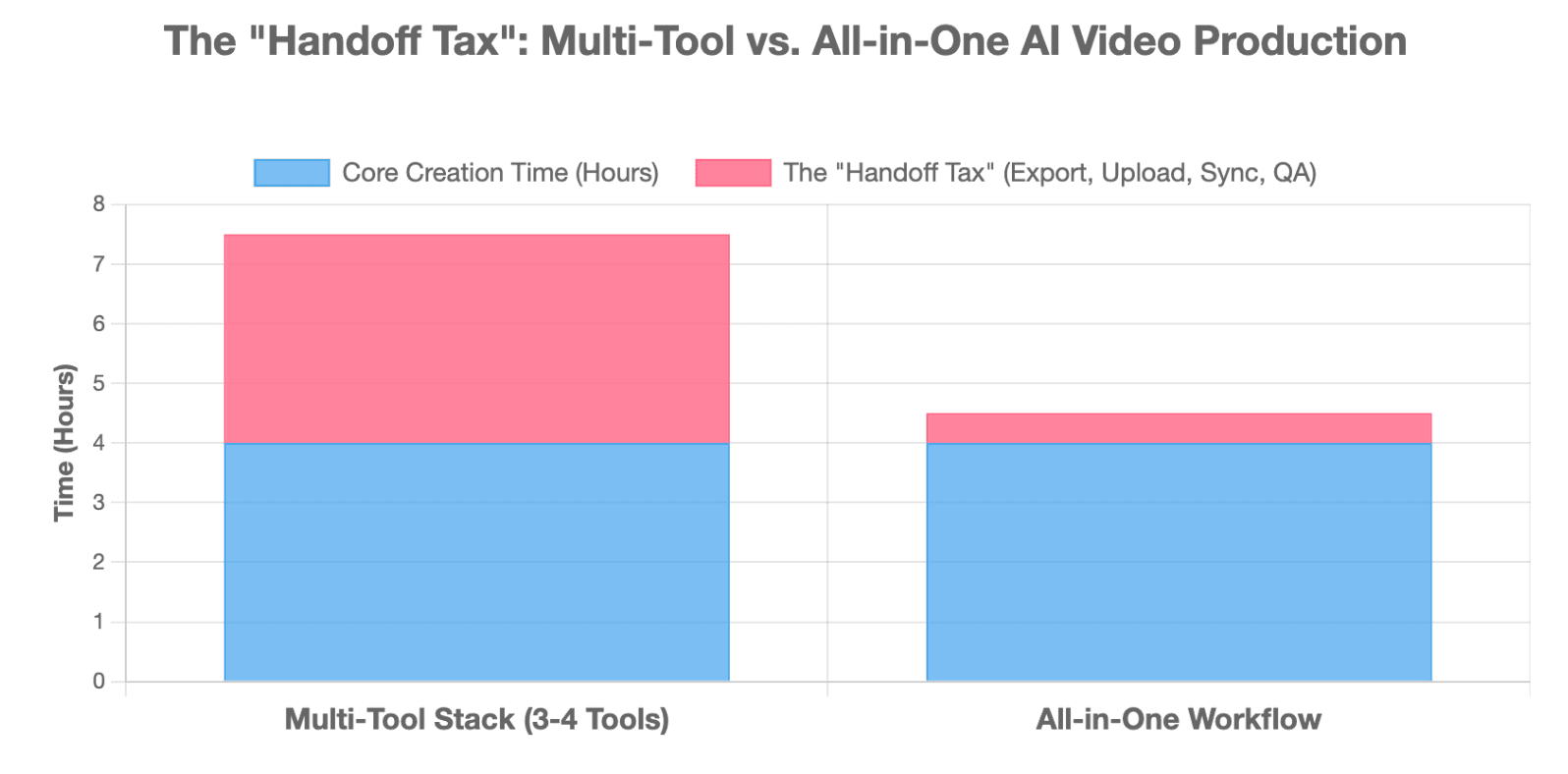 The "Handoff Tax": Multi-Tool vs. All-in-One AI Video Production