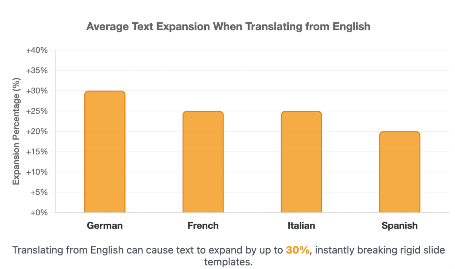 Average Text Expansion When Translating from English