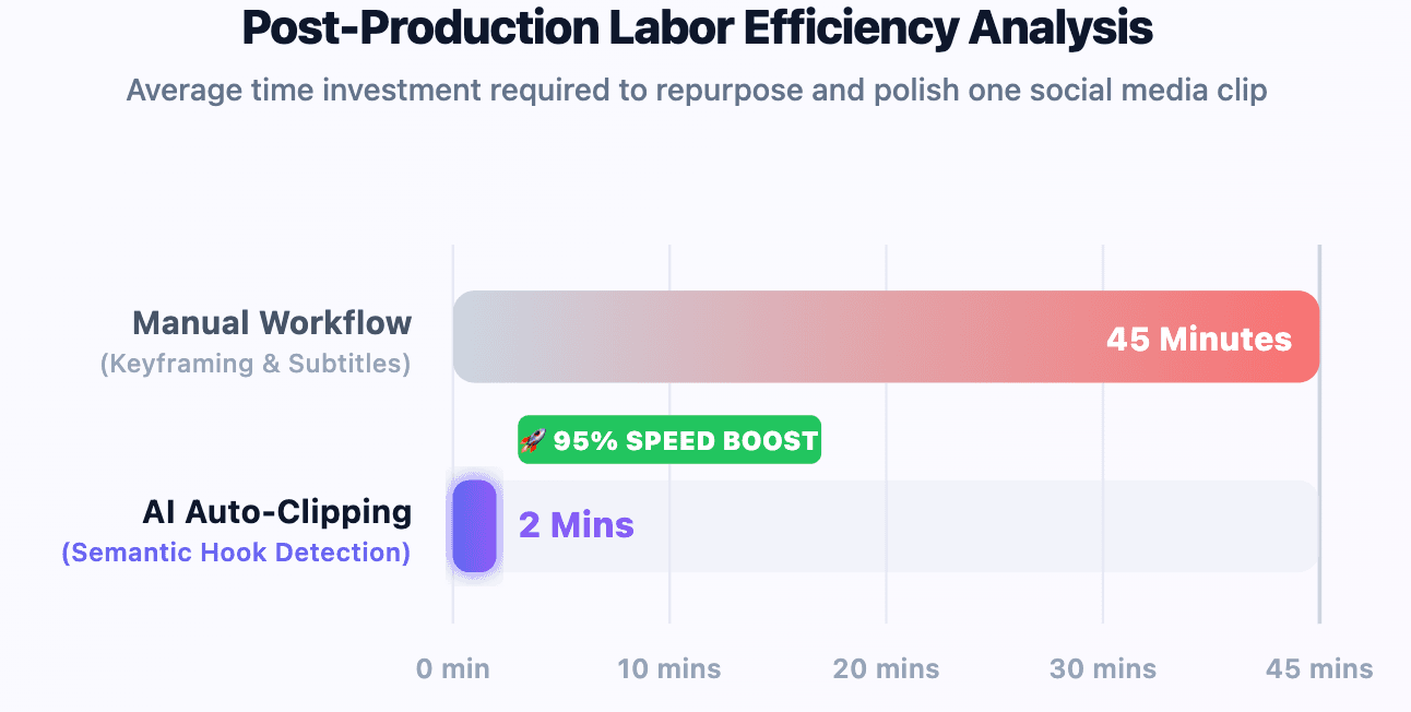 Which AI Tool Is Best for Repurposing Long Videos Into Social Media Clips