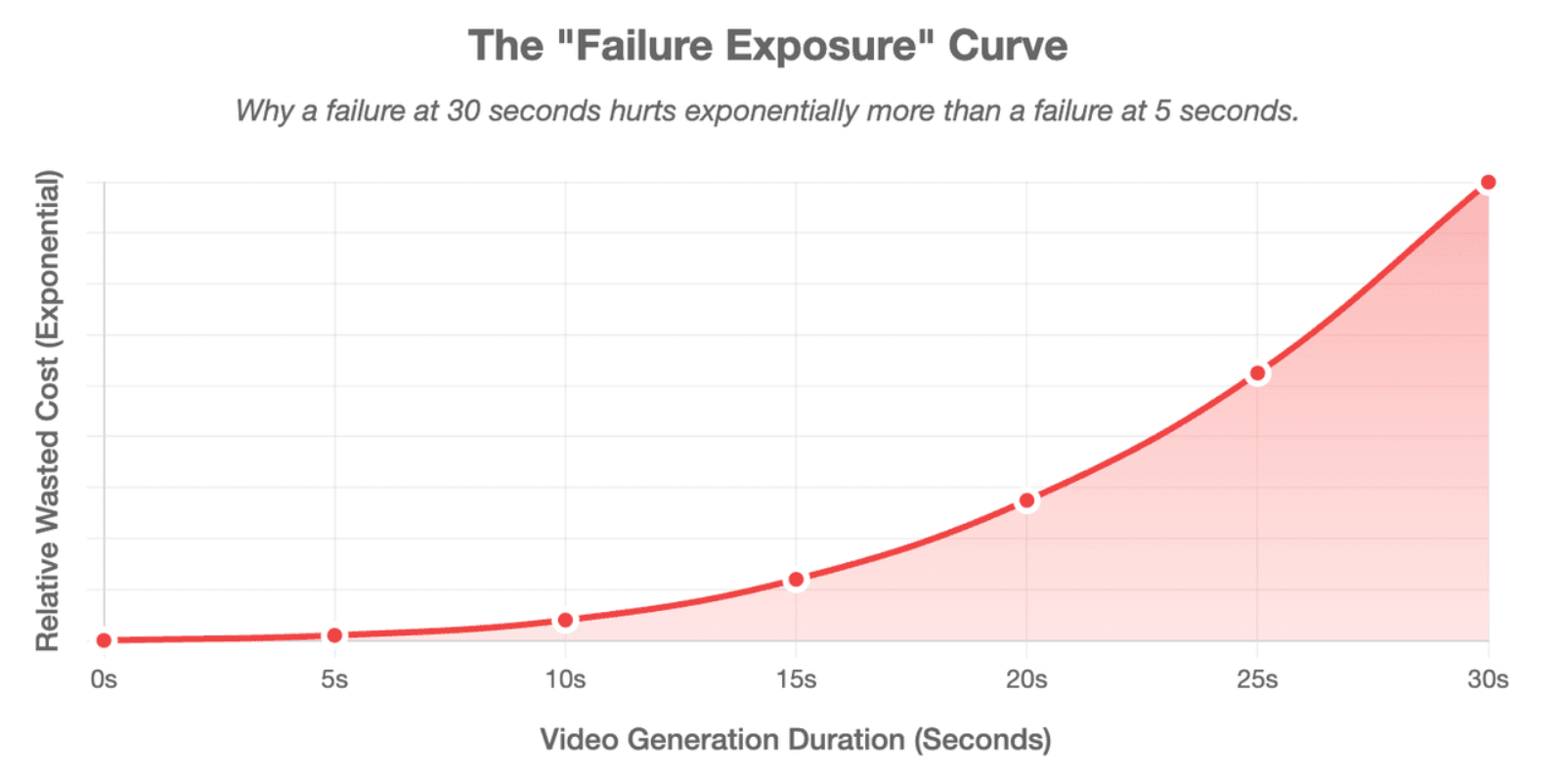 The "Failure Exposure" Curve'