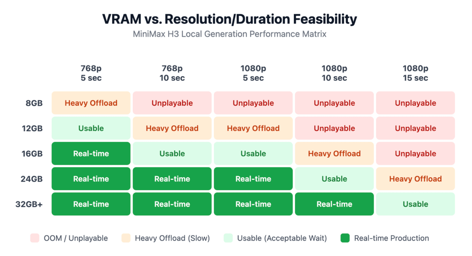 VRAM vs. Fattibilità in base a Risoluzione/Durata