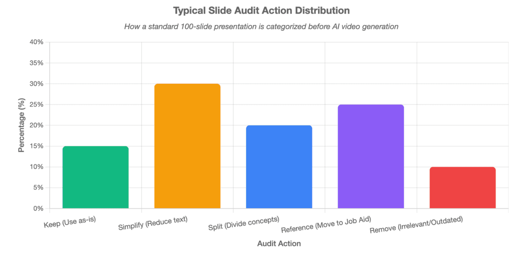 Typical Slide Audit Action Distribution