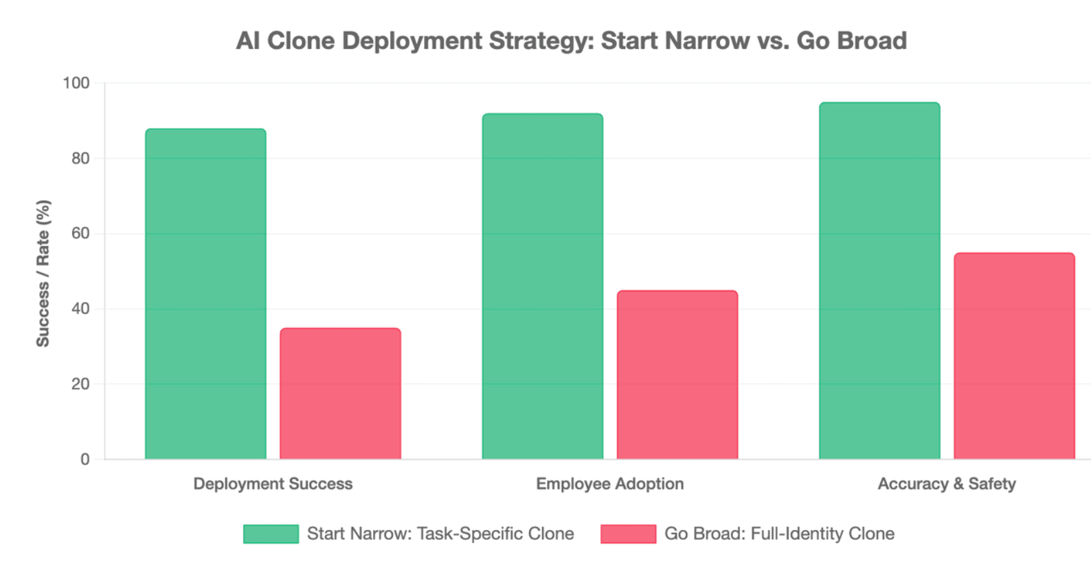 AI Clone Deployment Strategy: Start Narrow vs. Go Broad