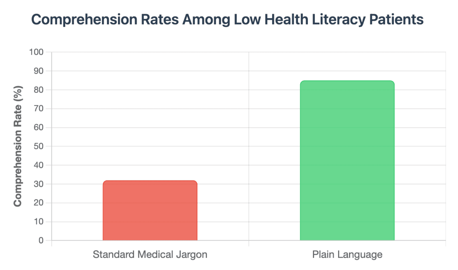 Comprehension Rates Among Low Health Literacy Patients