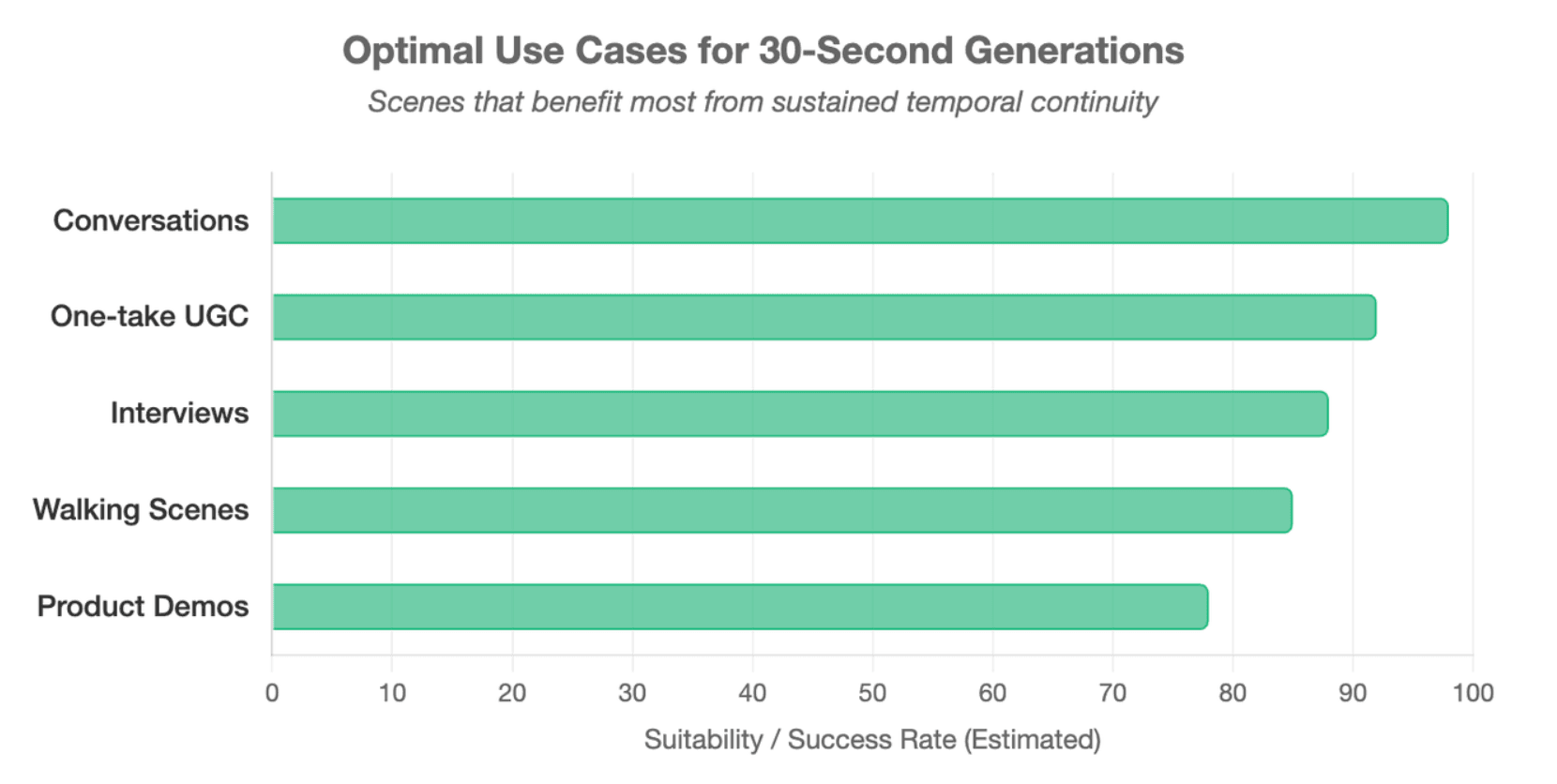Optimal Use Cases for 30-Second Generations