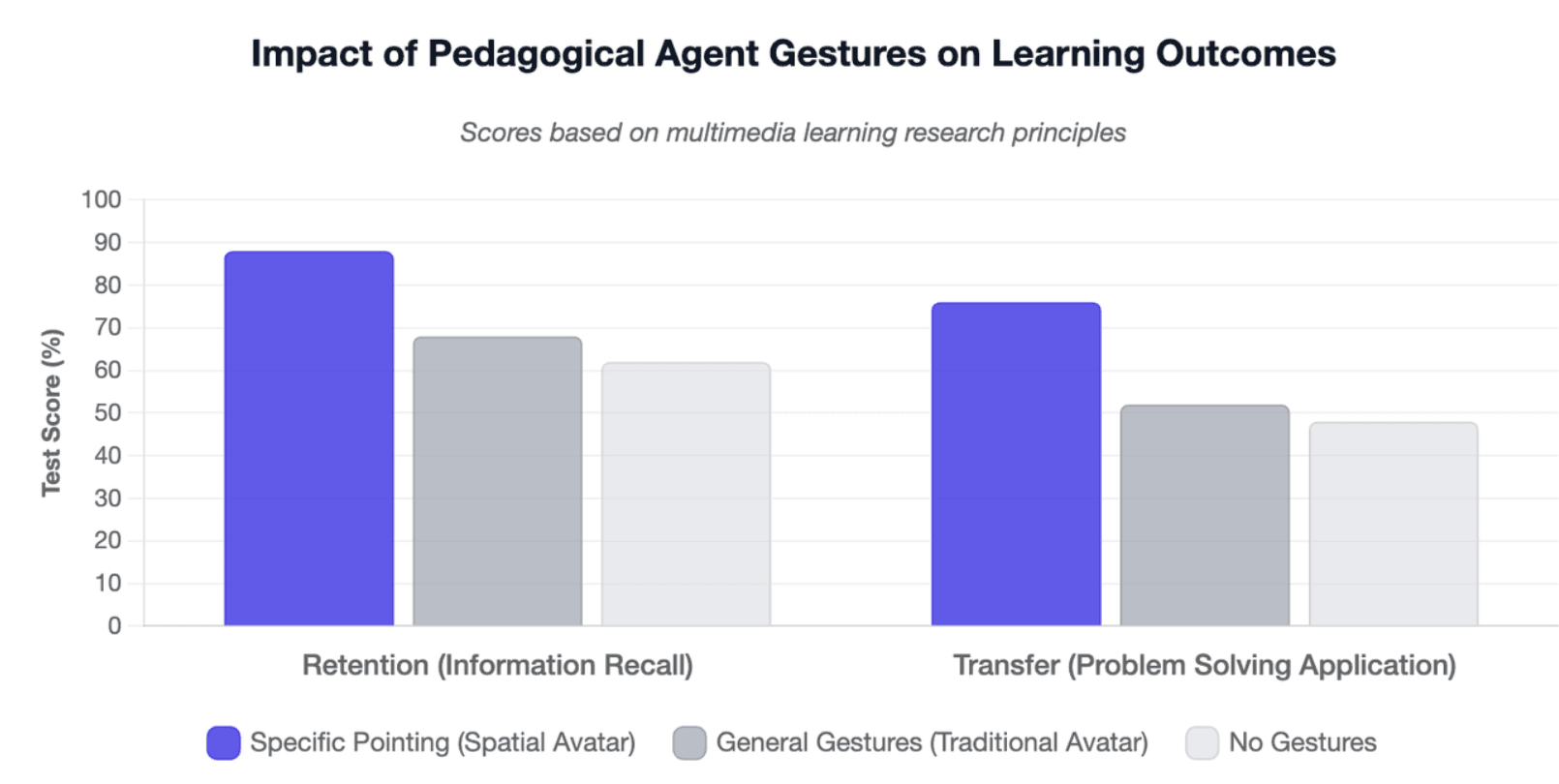 Impact of Pedagogical Agent Gestures on Learning Outcomes