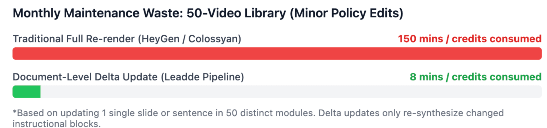 Monthly Maintenance Waste: 50-Video Library (Minor Policy Edits)