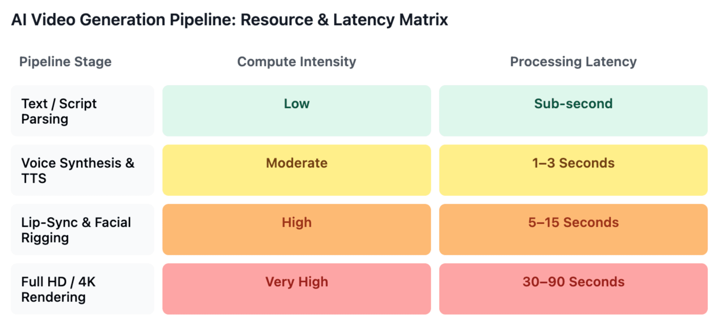 AI Video Generation Pipeline: Resource & Latency Matrix