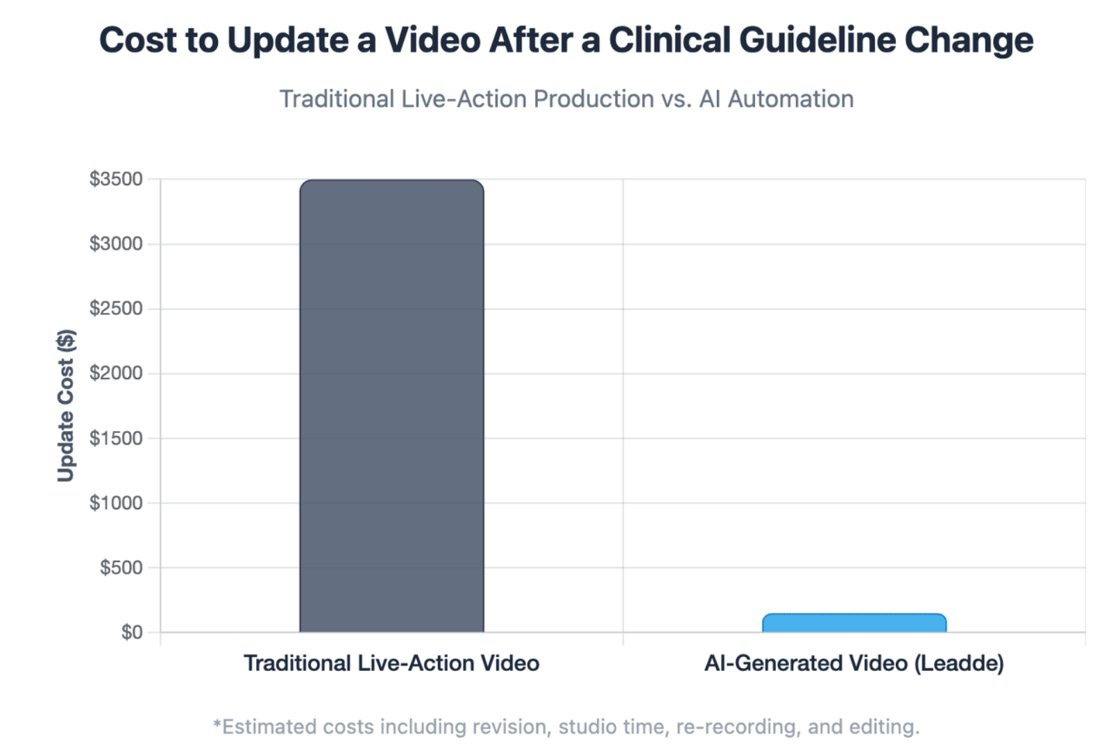 Cost to Update a Video After a Clinical Guideline Change