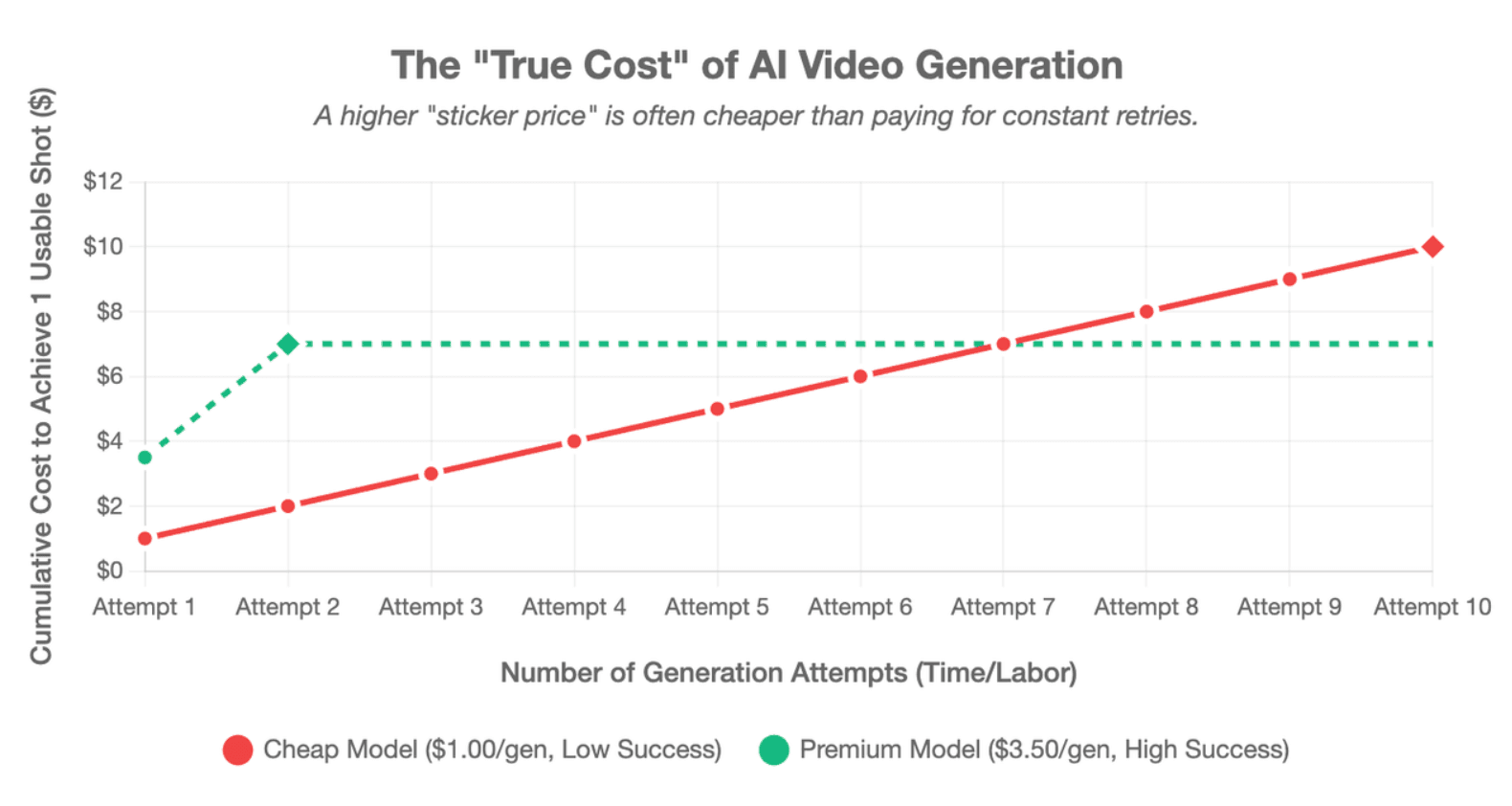 The "True Cost" of AI Video Generation