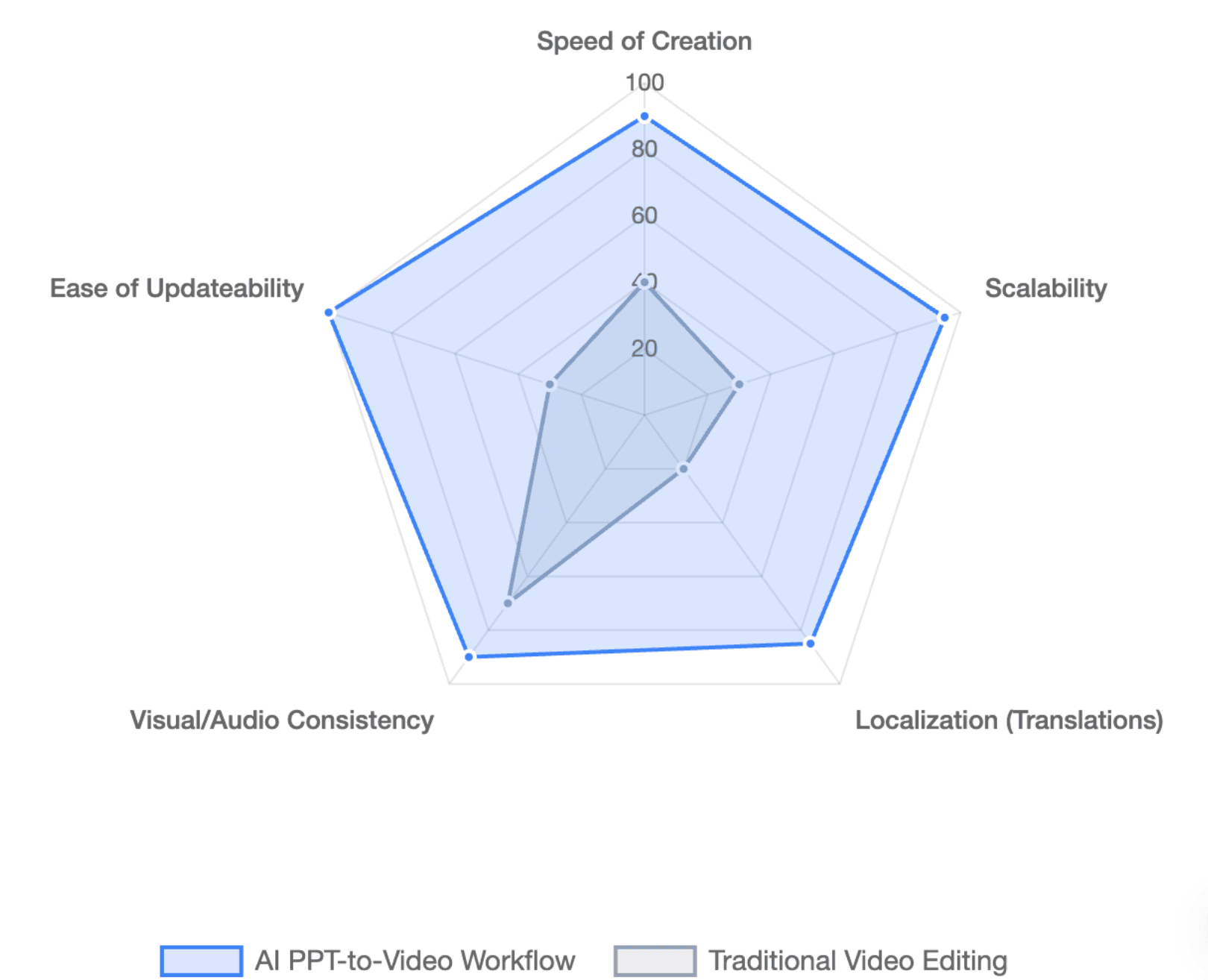 Value Metrics: AI vs. Traditional Workflows