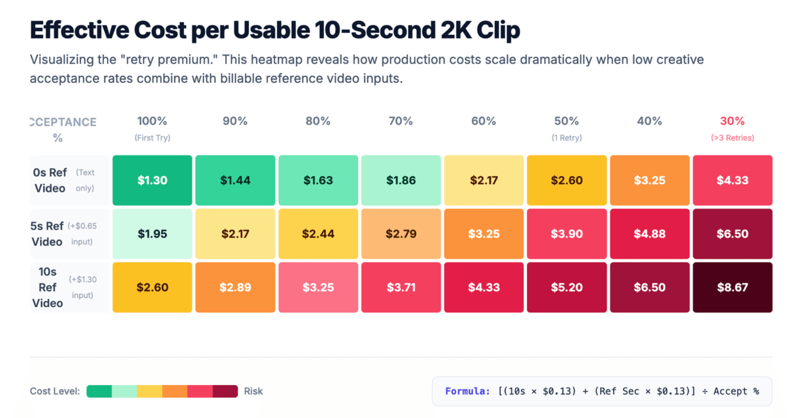Effective Cost per Usable 10-Second 2K Clip