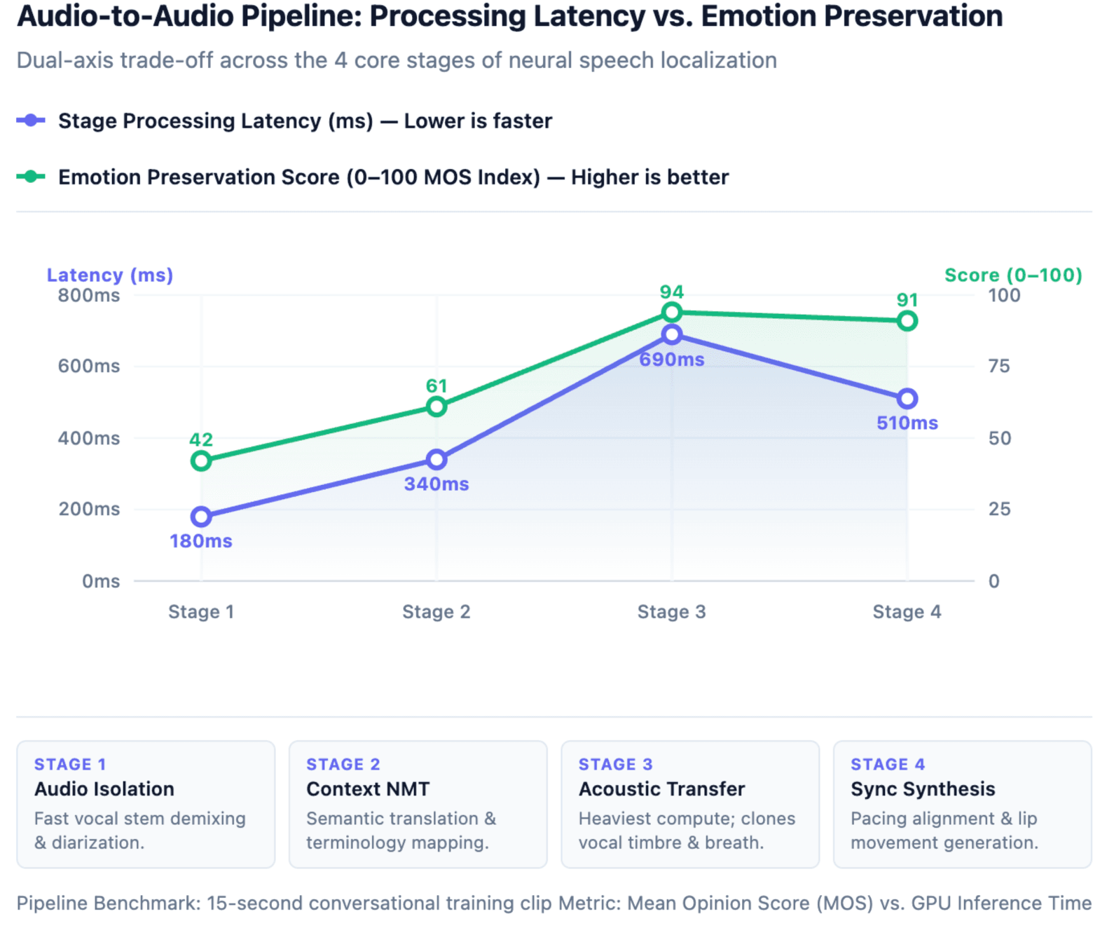 Audio-to-Audio Pipeline: Processing Latency vs. Emotion Preservation