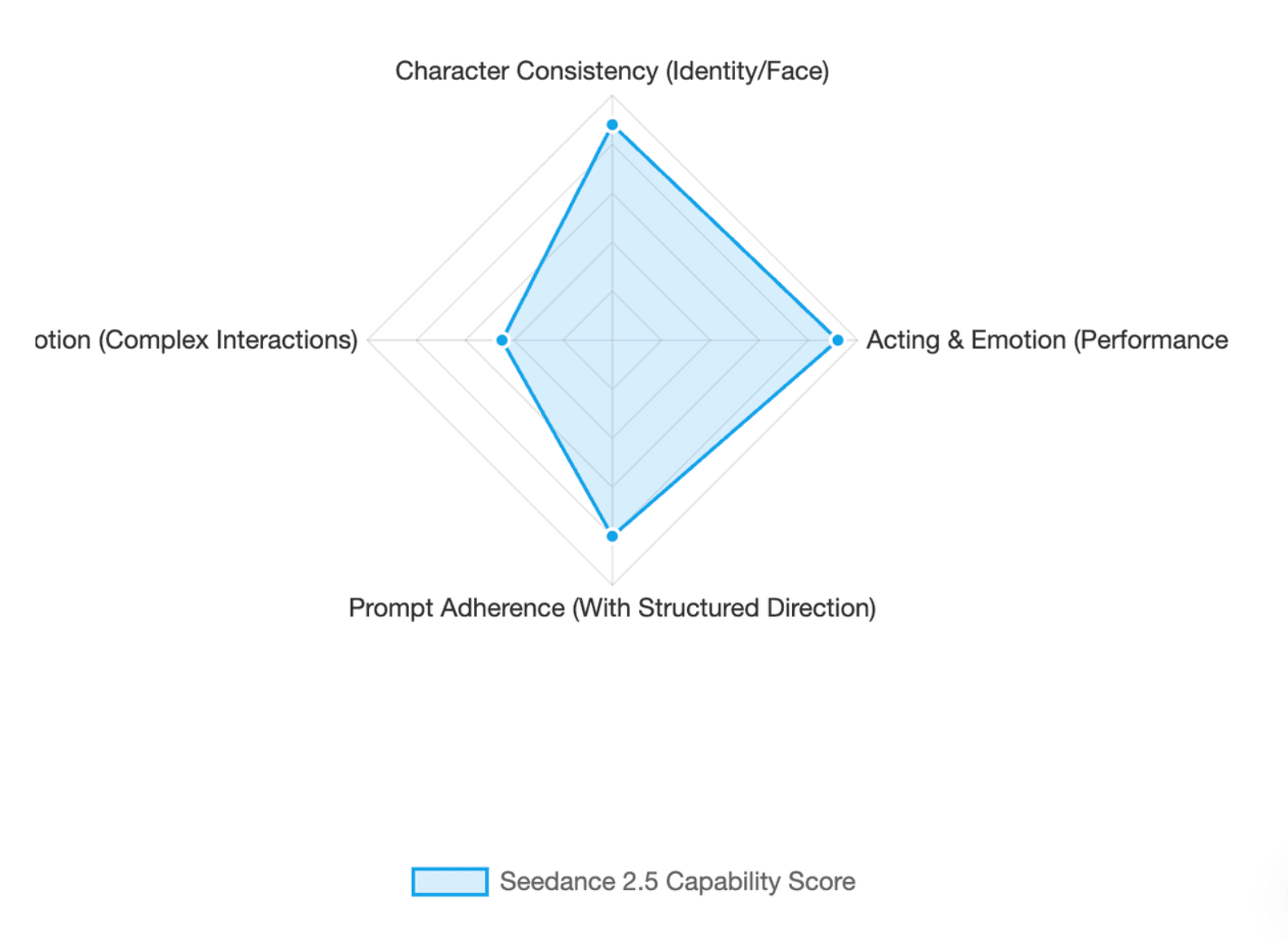 Core Generation Metrics Evaluation