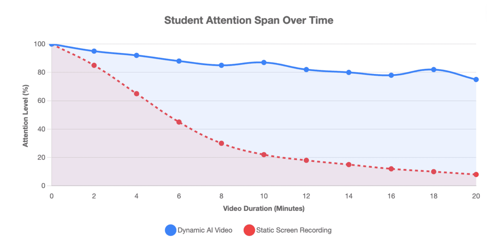 Student Attention Span Over Time