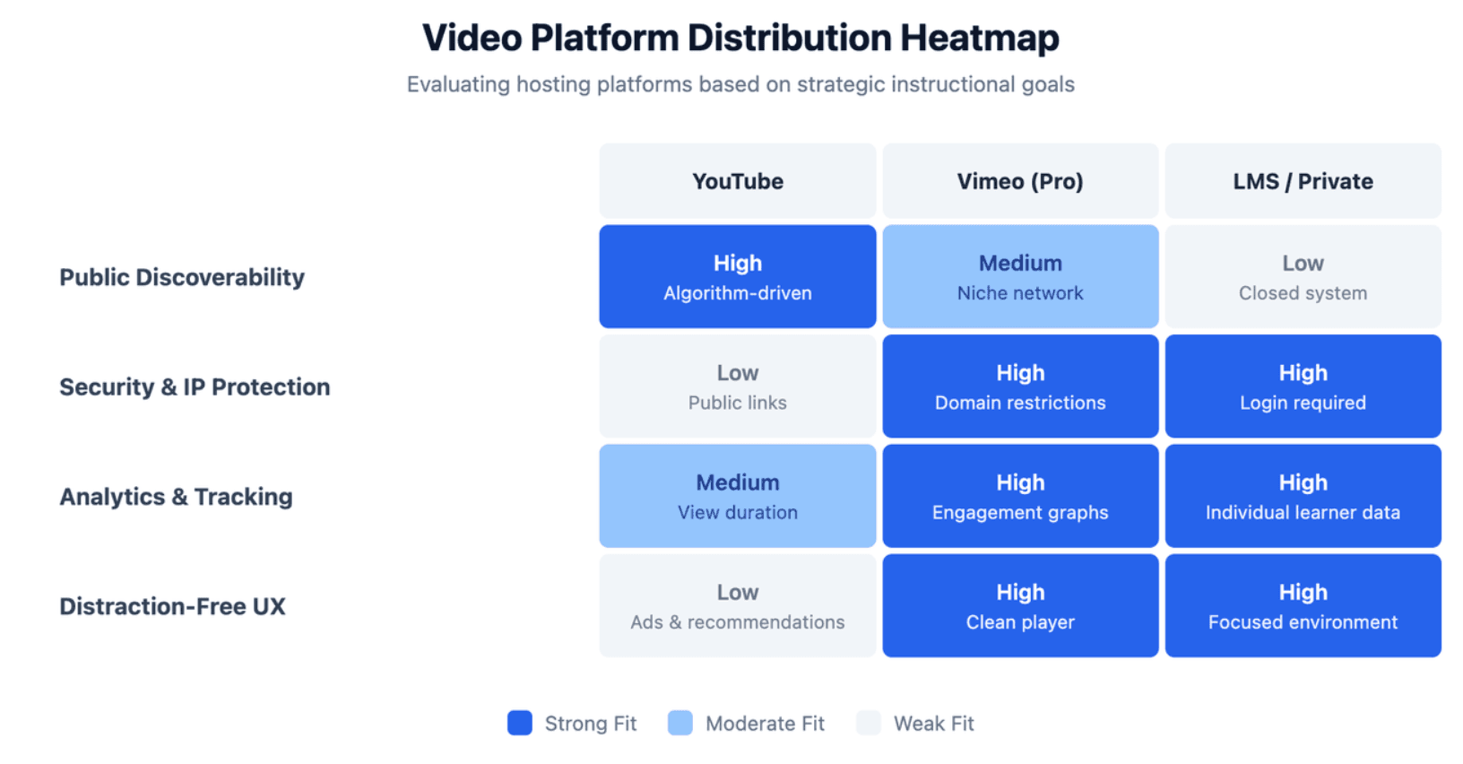 Video Platform Distribution Heatmap