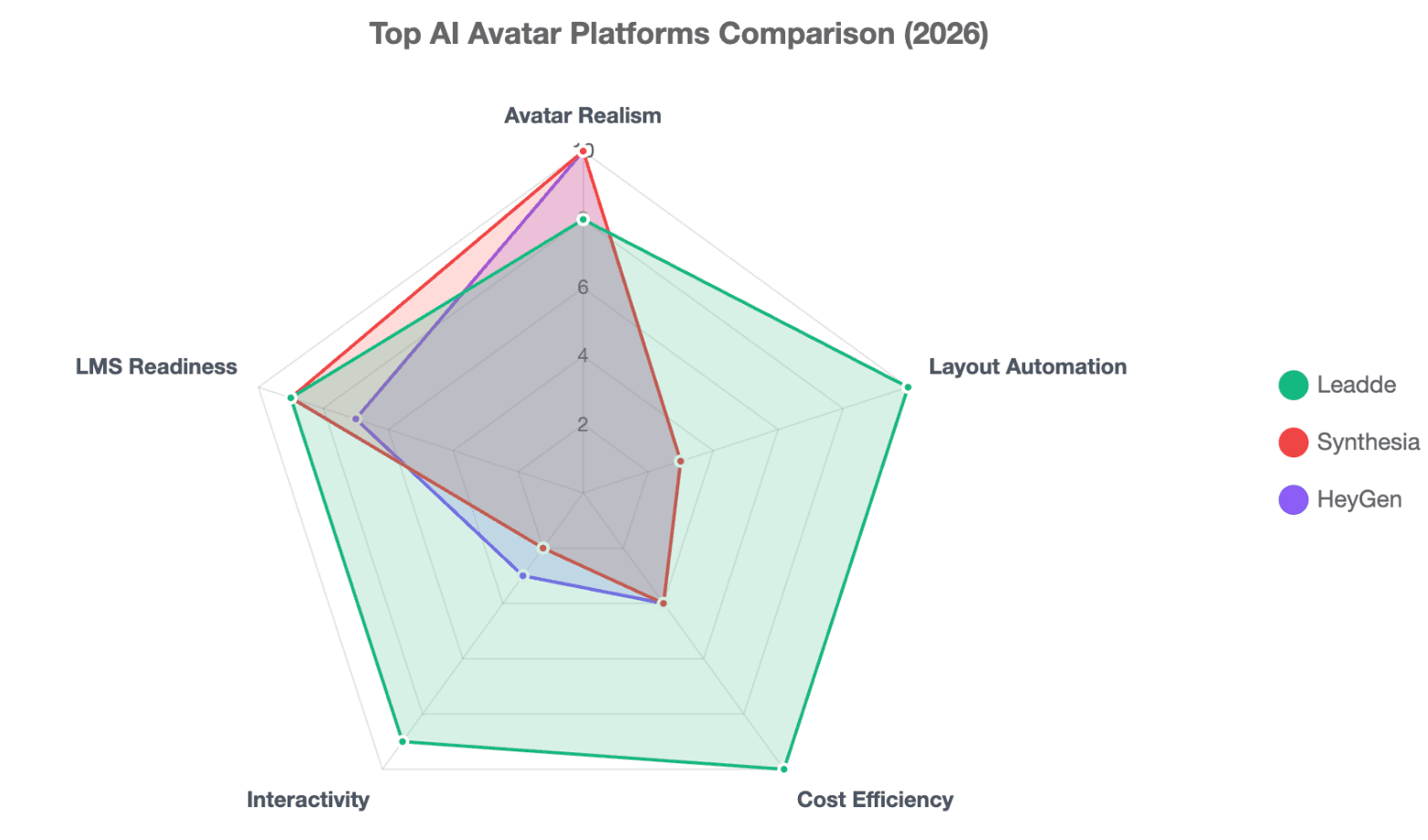 Top AI Avatar Platforms Comparison (2026)