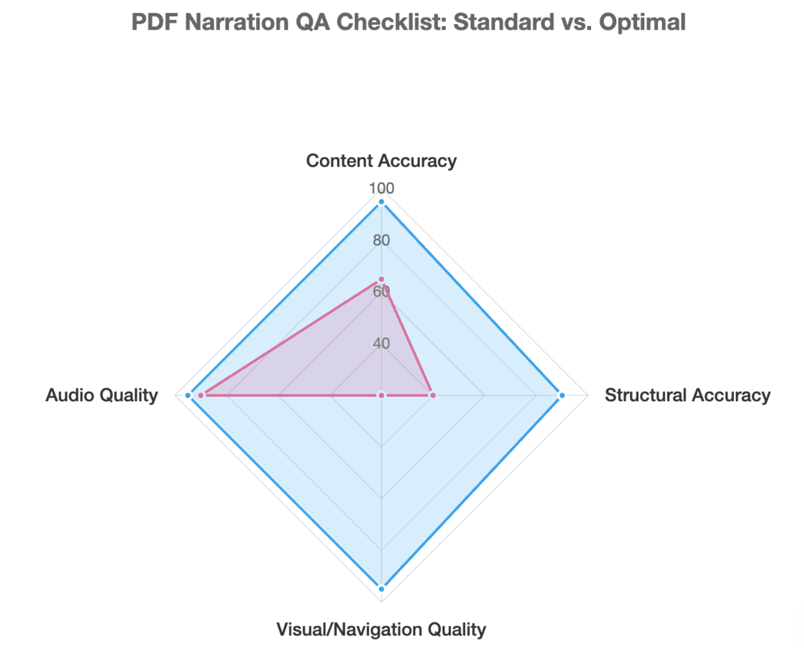 PDF Narration QA Checklist: Standard vs. Optimal