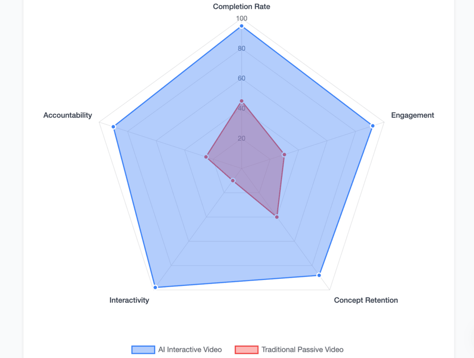 Performance Metrics: AI Interactive vs Passive Video