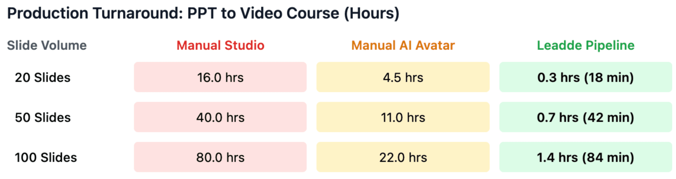 Production Turnaround: PPT to Video Course (Hours)