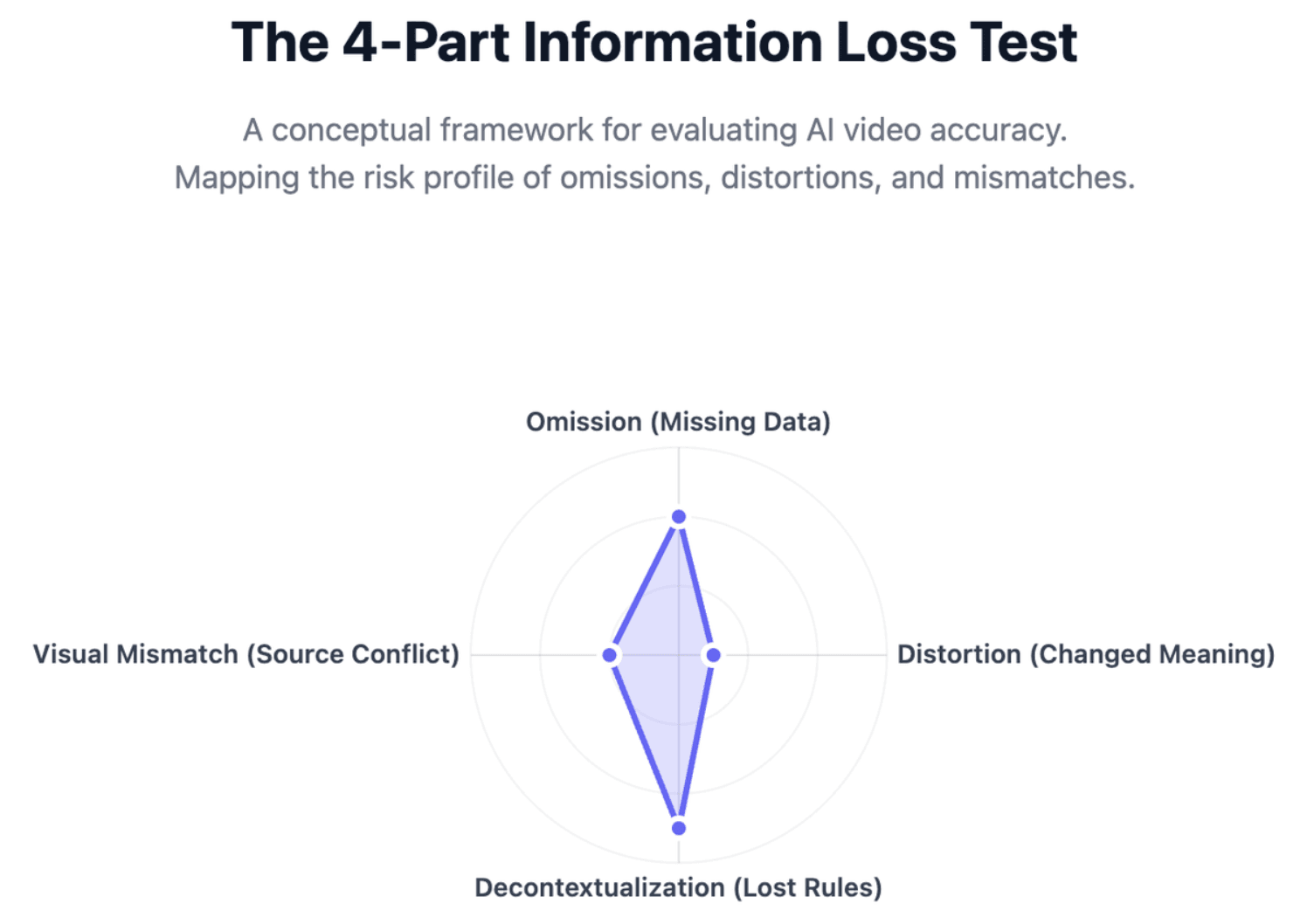 the 4-part information loss test