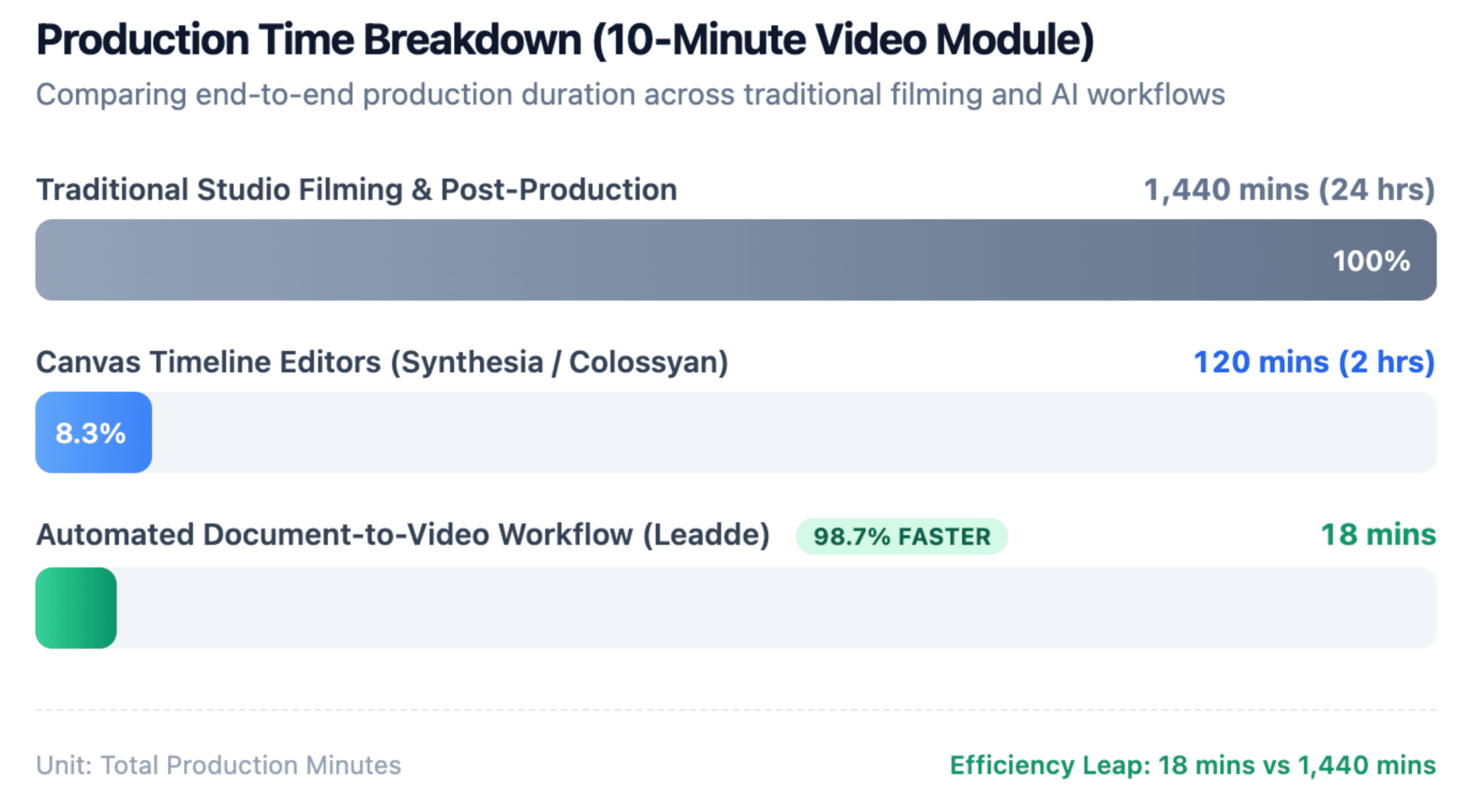 Production Time Breakdown (10-Minute Video Module)