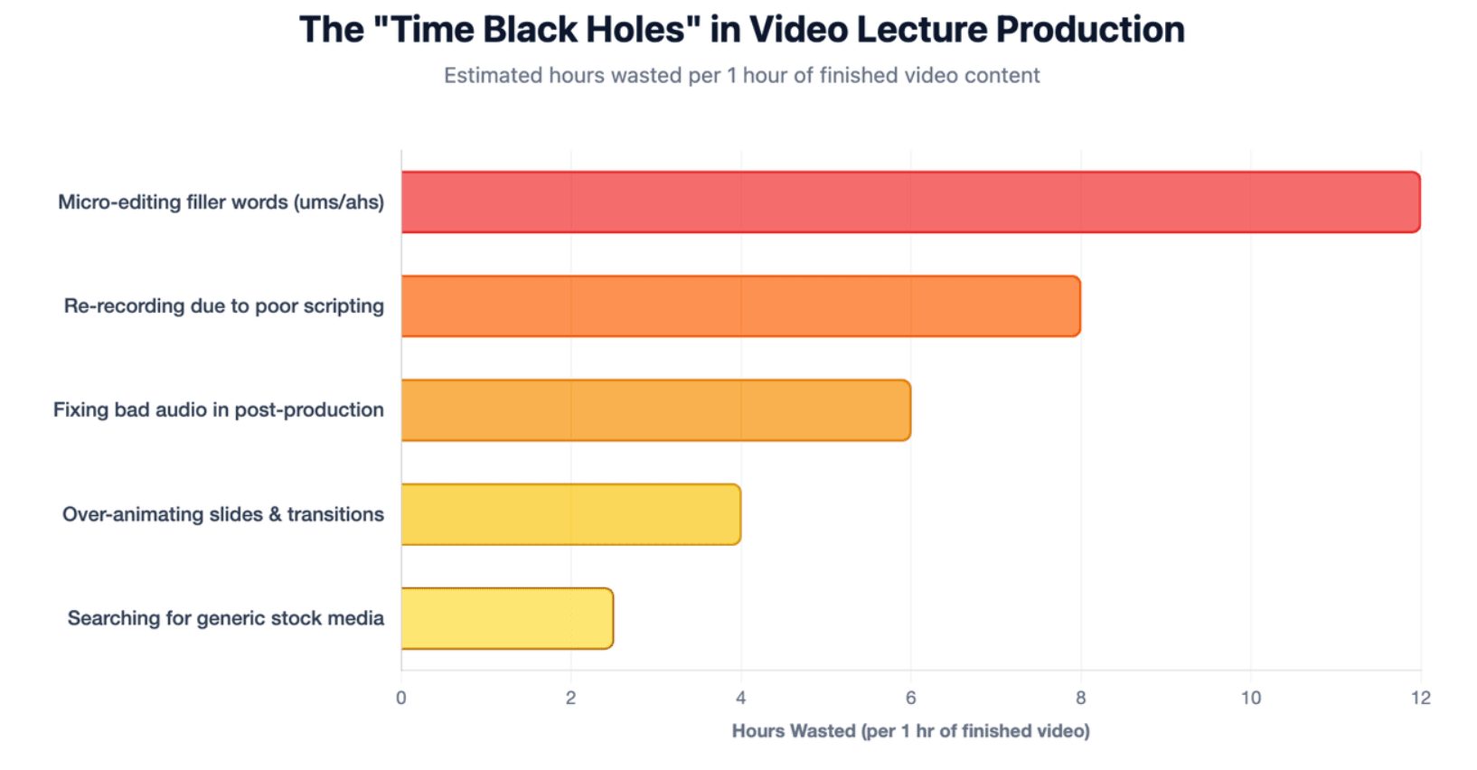 The "Time Black Holes" in Video Lecture Production