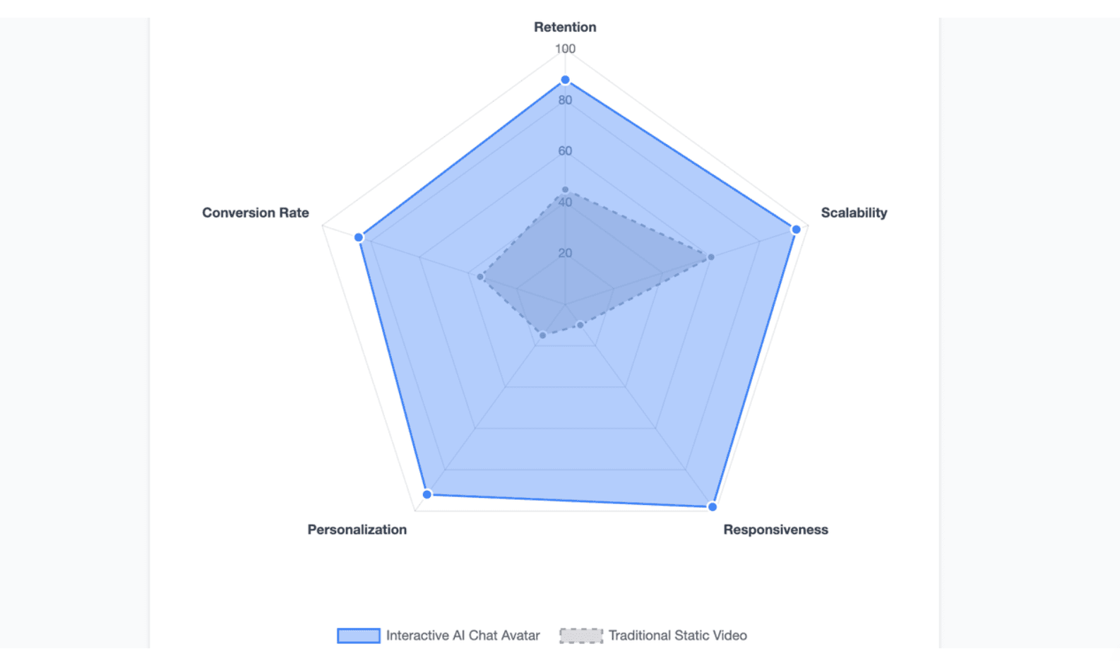 Performance: Interactive AI Chat Avatar vs. Static Video