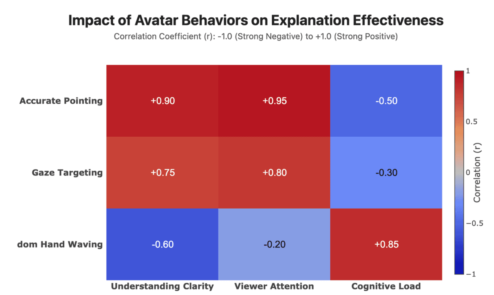 Impact of Avatar Behaviors on Explanation Effectiveness