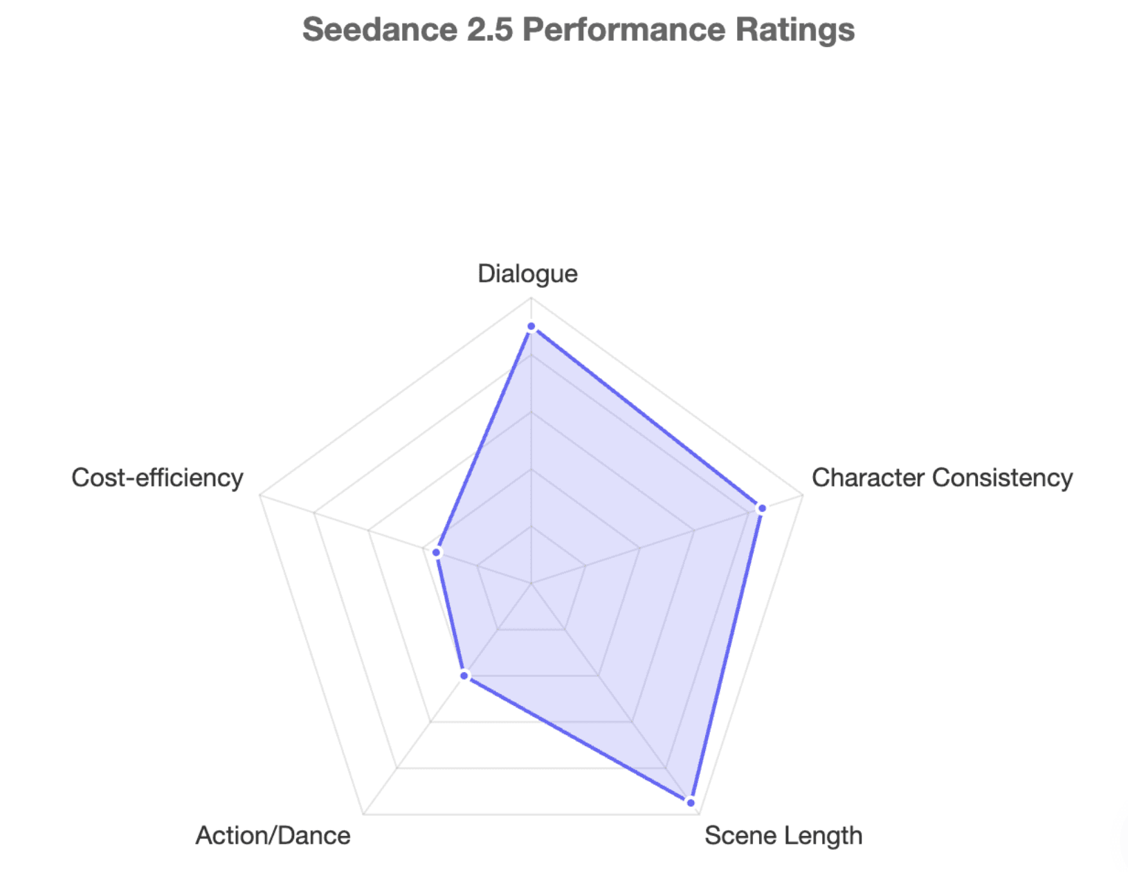 Seedance 2.5 Performance Ratings