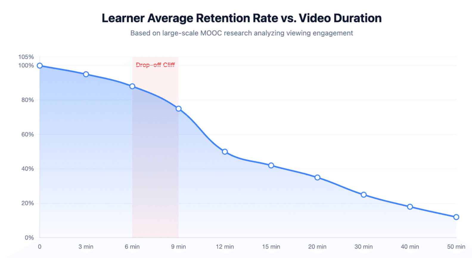 Learner Average Retention Rate vs. Video Duration