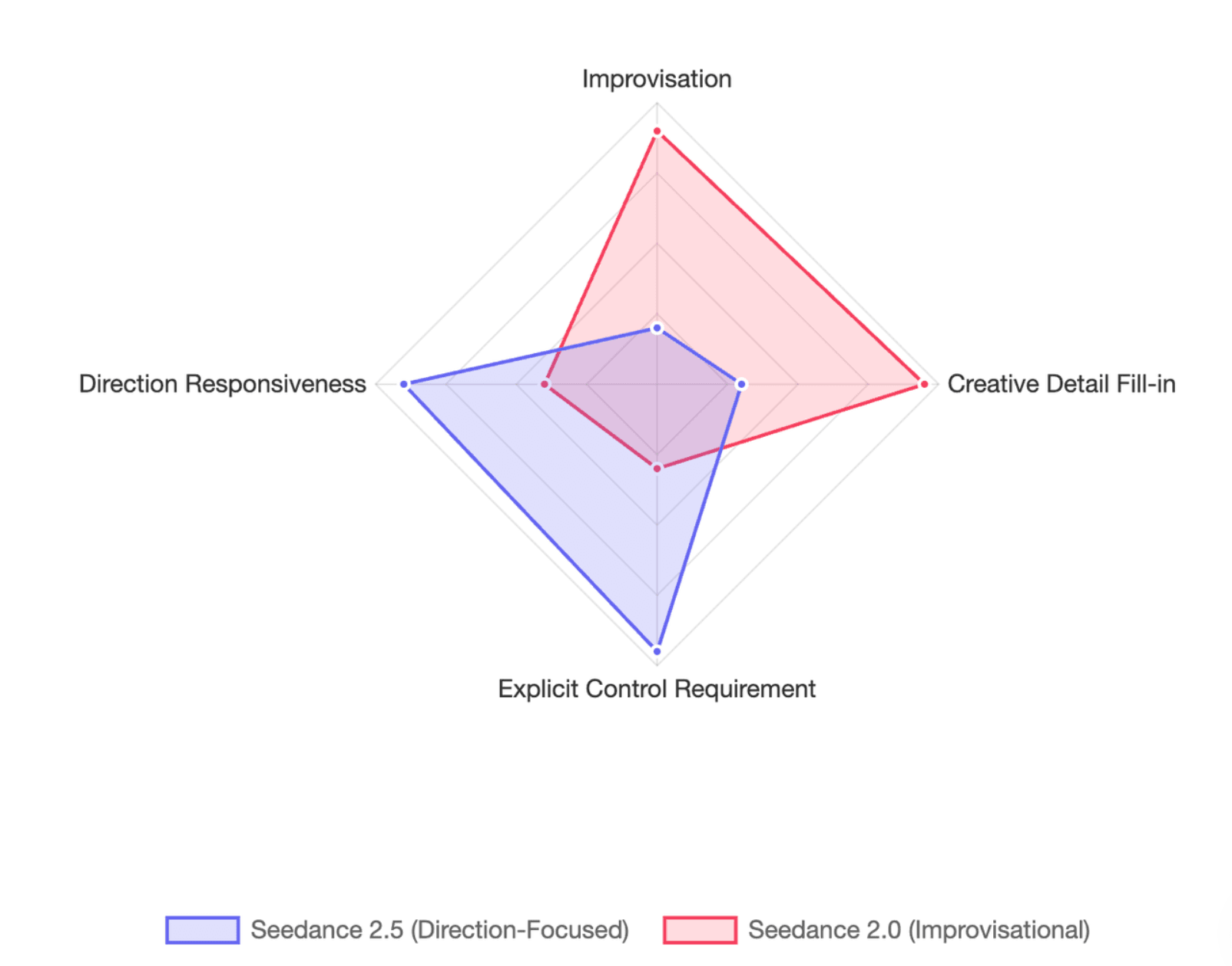 Model "Personality" & Workflow Comparison