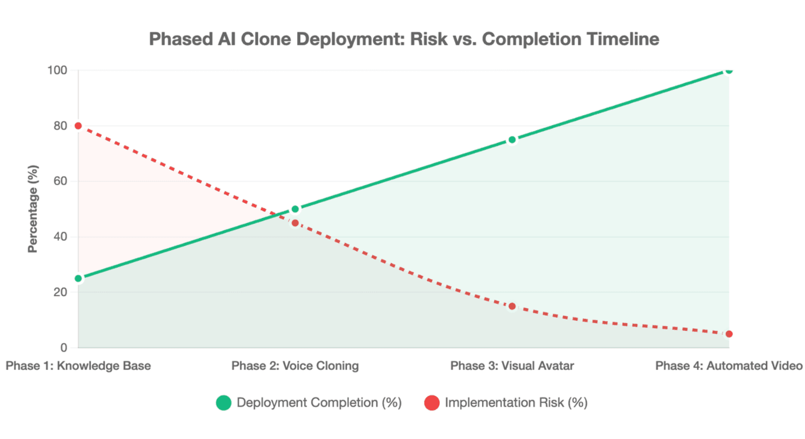 Phased AI Clone Deployment: Risk vs. Completion Timeline
