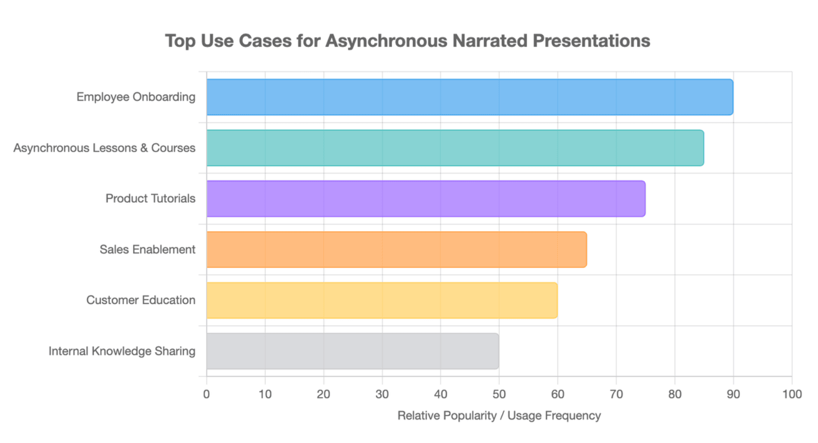 Top Use Cases for Asynchronous Narrated Presentations