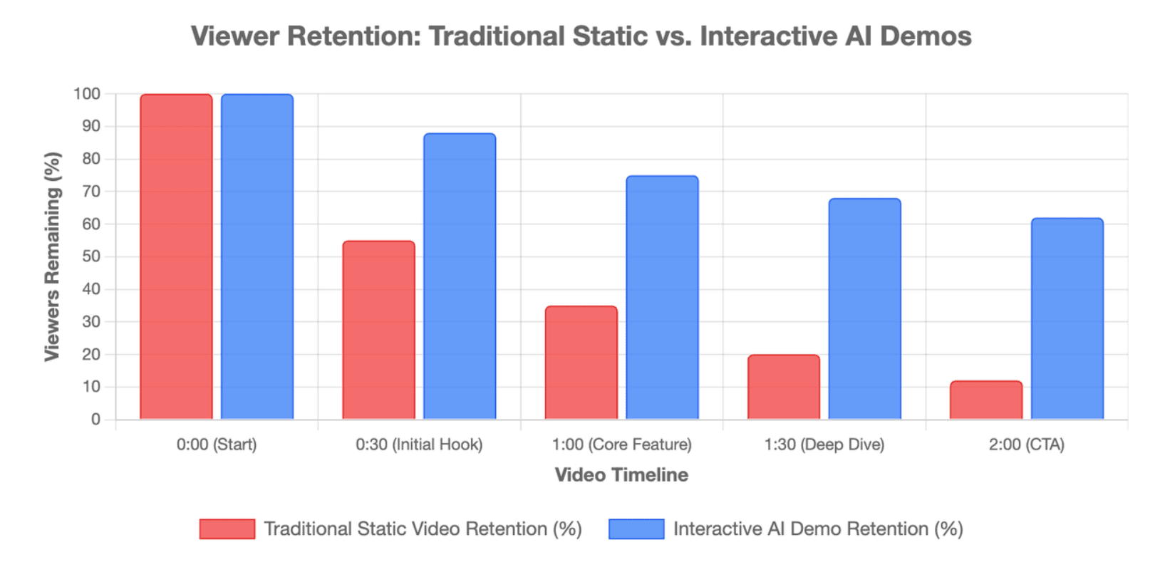 Viewer Retention: Traditional Static vs. Interactive AI Demos
