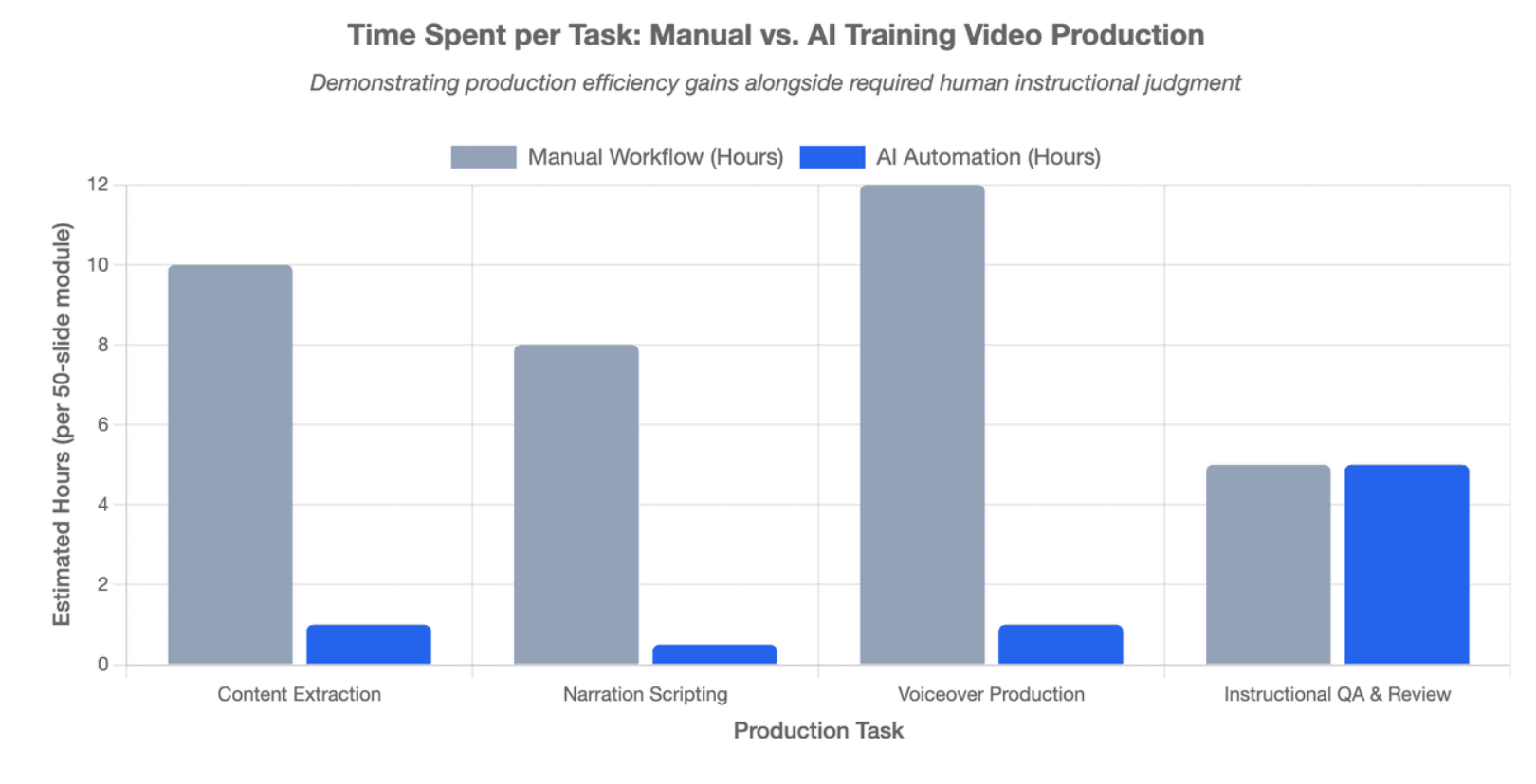 Time Spent per Task: Manual vs. AI Training Video Production